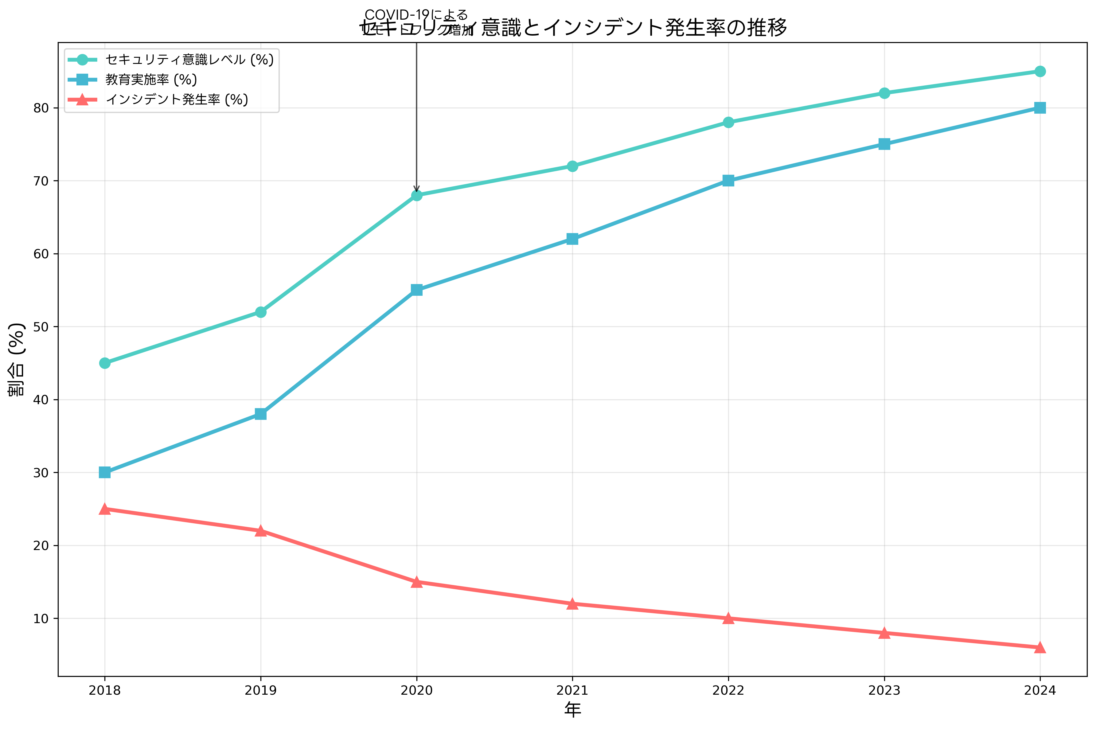 セキュリティ意識の推移