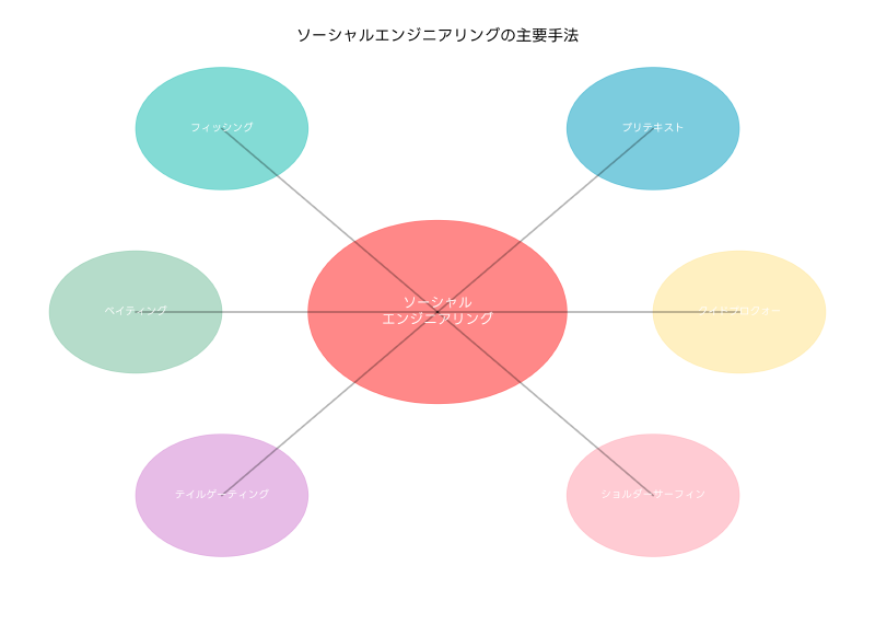Featured image of post ソーシャルエンジニアリング：人間の心理を悪用するサイバー攻撃の脅威