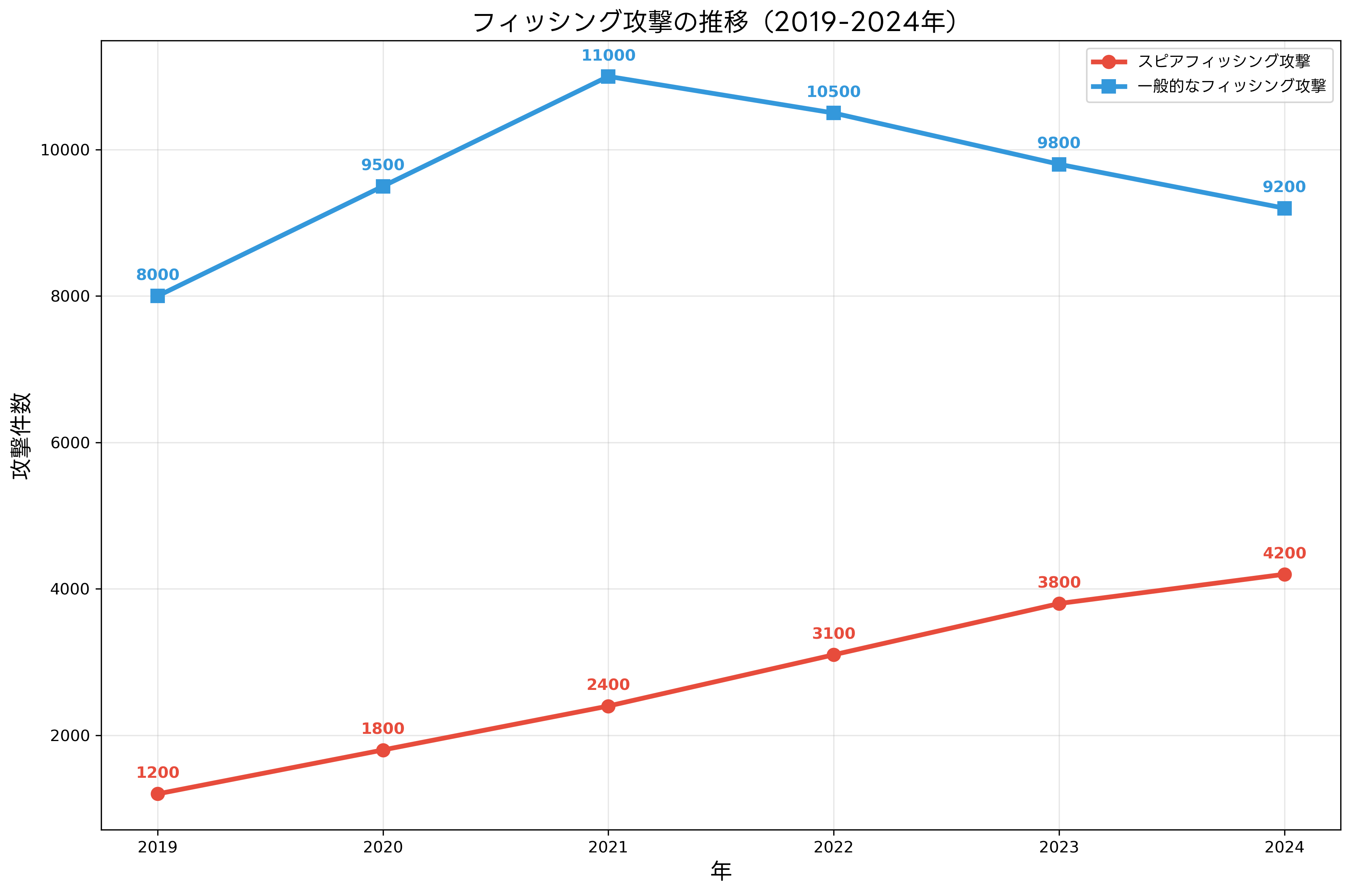 フィッシング攻撃の推移（2019-2024年）