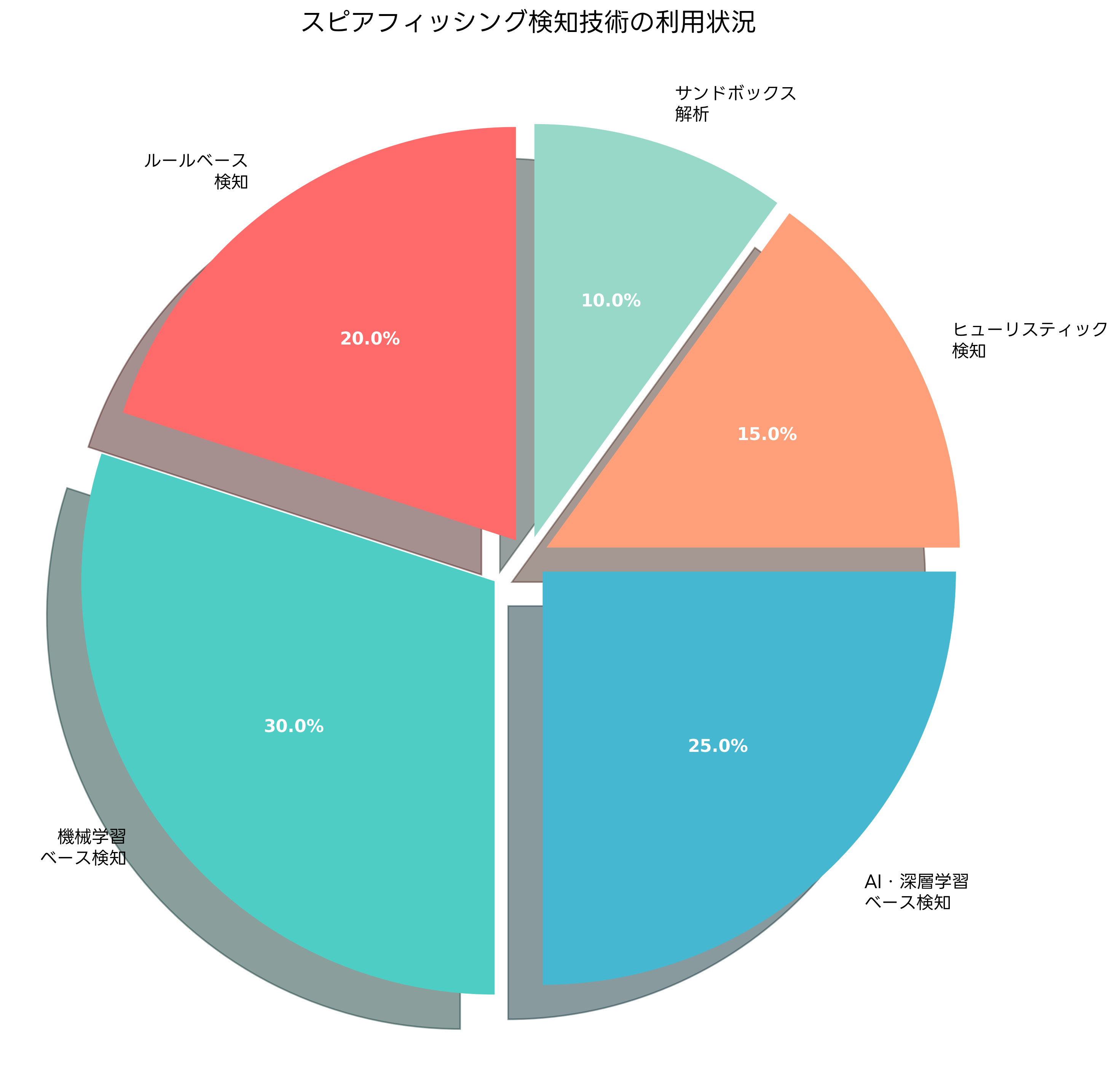 スピアフィッシング検知技術の利用状況