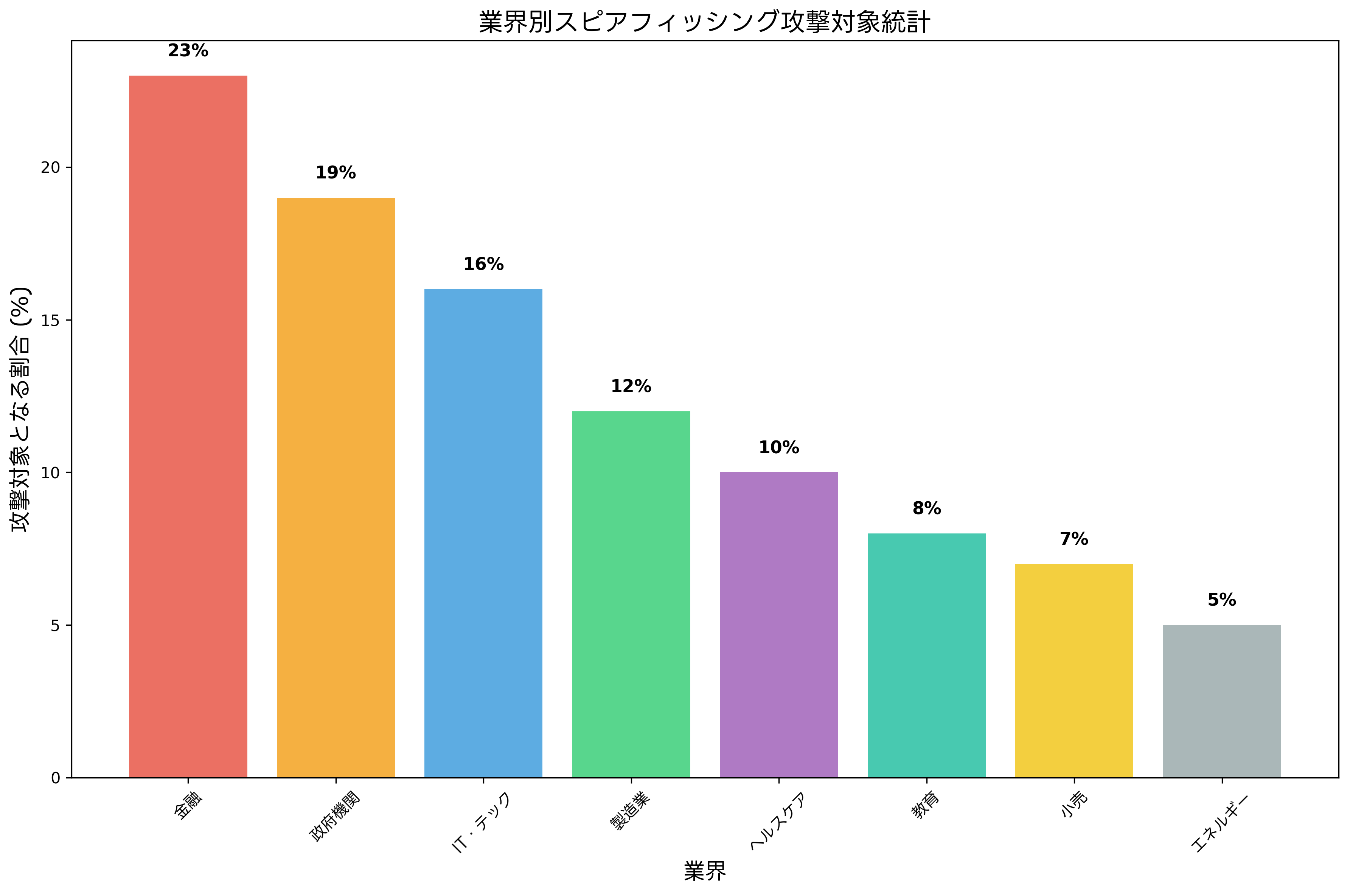 業界別スピアフィッシング攻撃対象統計