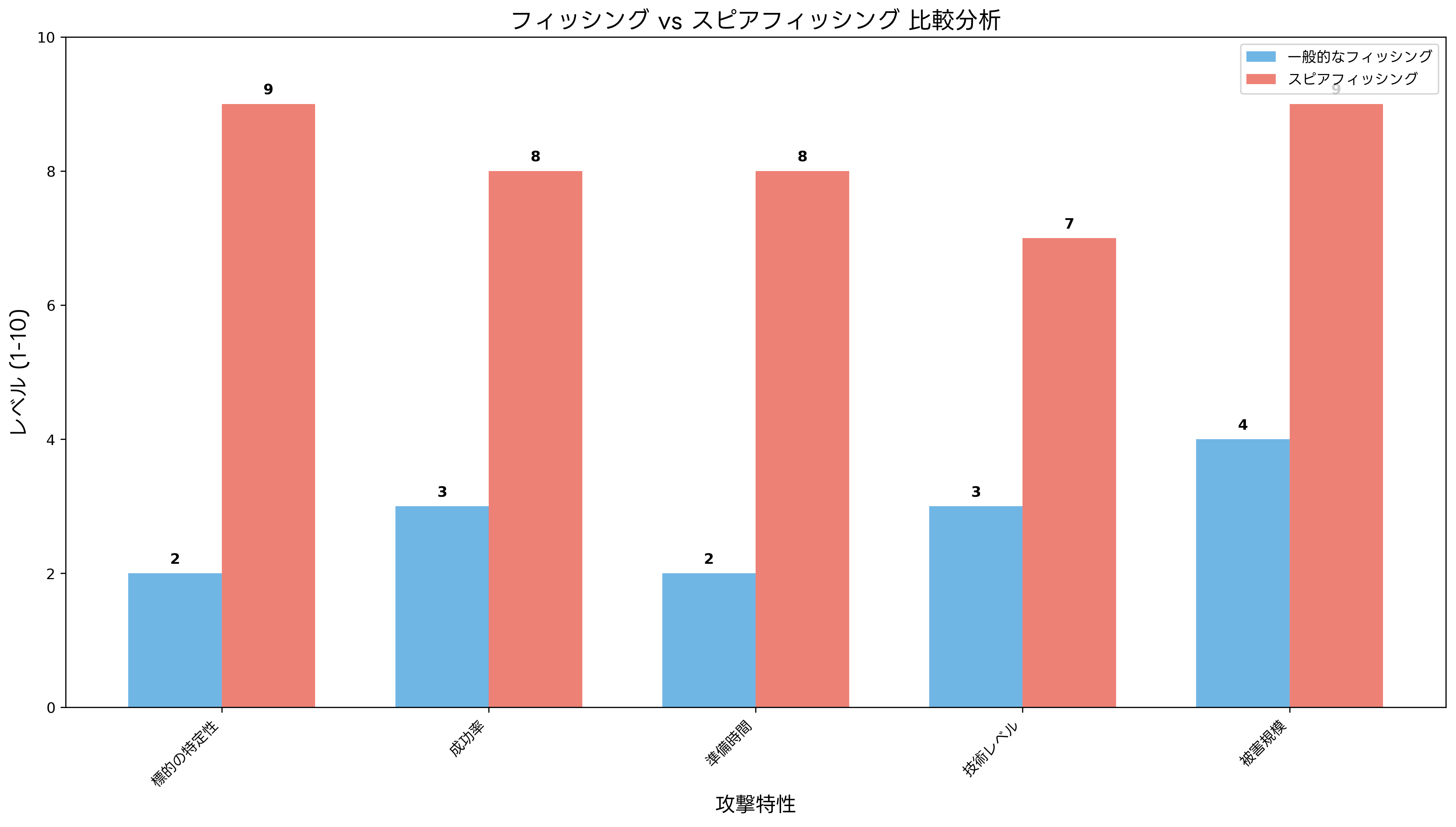 フィッシング vs スピアフィッシング 比較分析