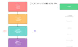 Featured image of post スピアフィッシング（Spear Phishing）：標的型メール攻撃の脅威と対策