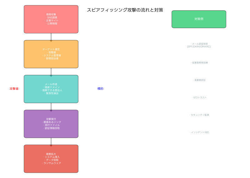 Featured image of post スピアフィッシング（Spear Phishing）：標的型メール攻撃の脅威と対策