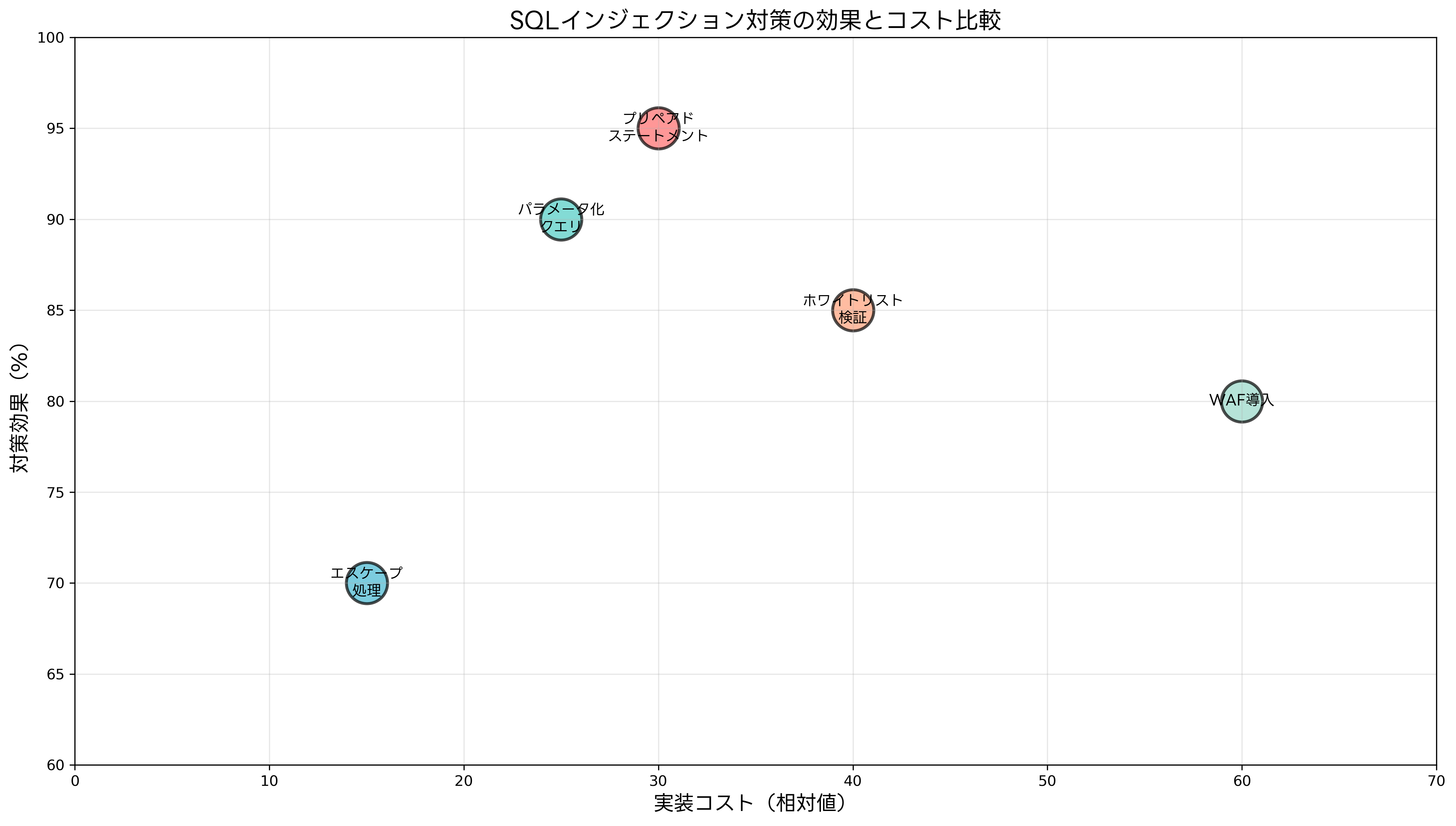 SQLインジェクション対策の効果とコスト比較