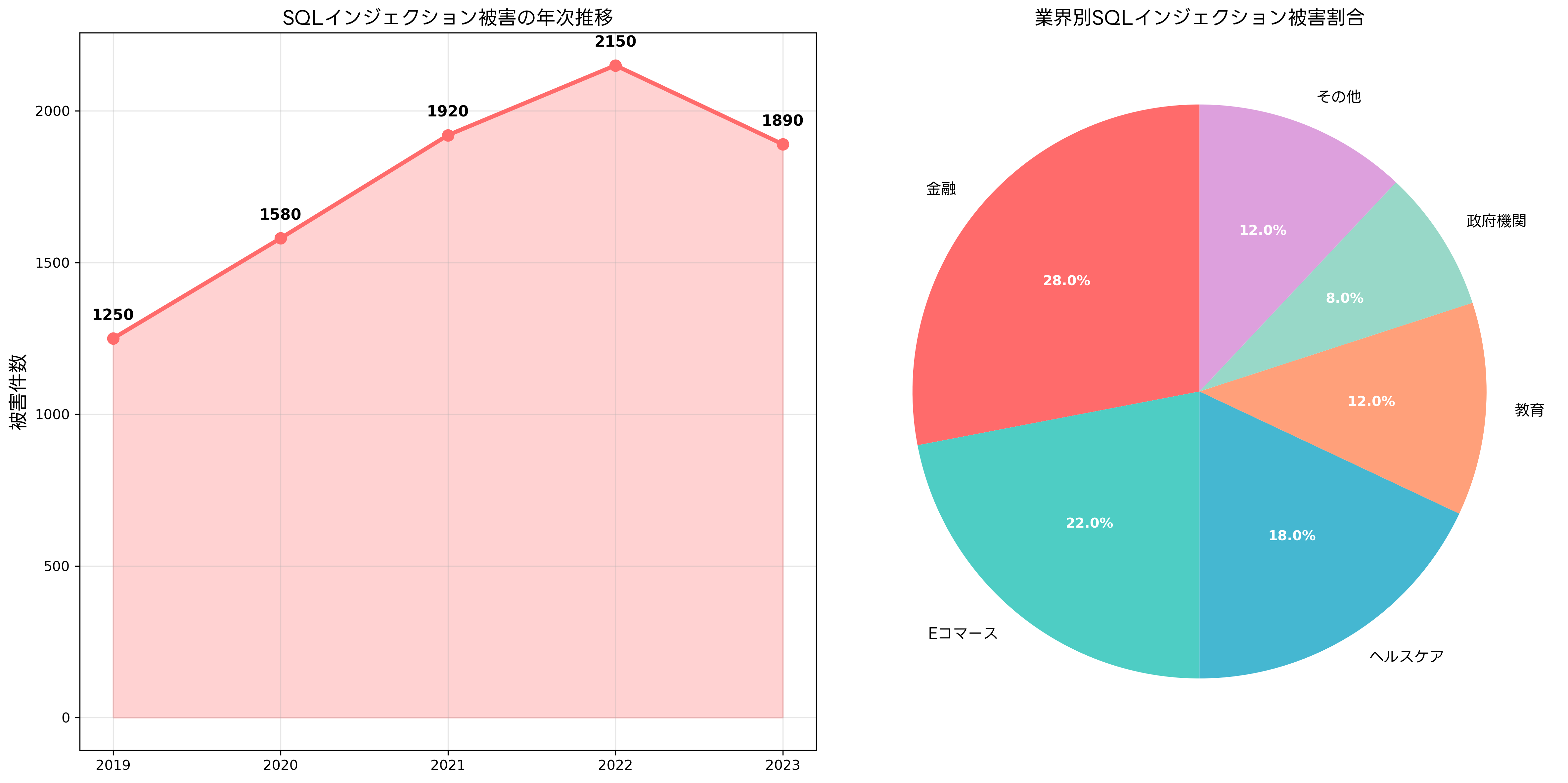SQLインジェクション被害統計