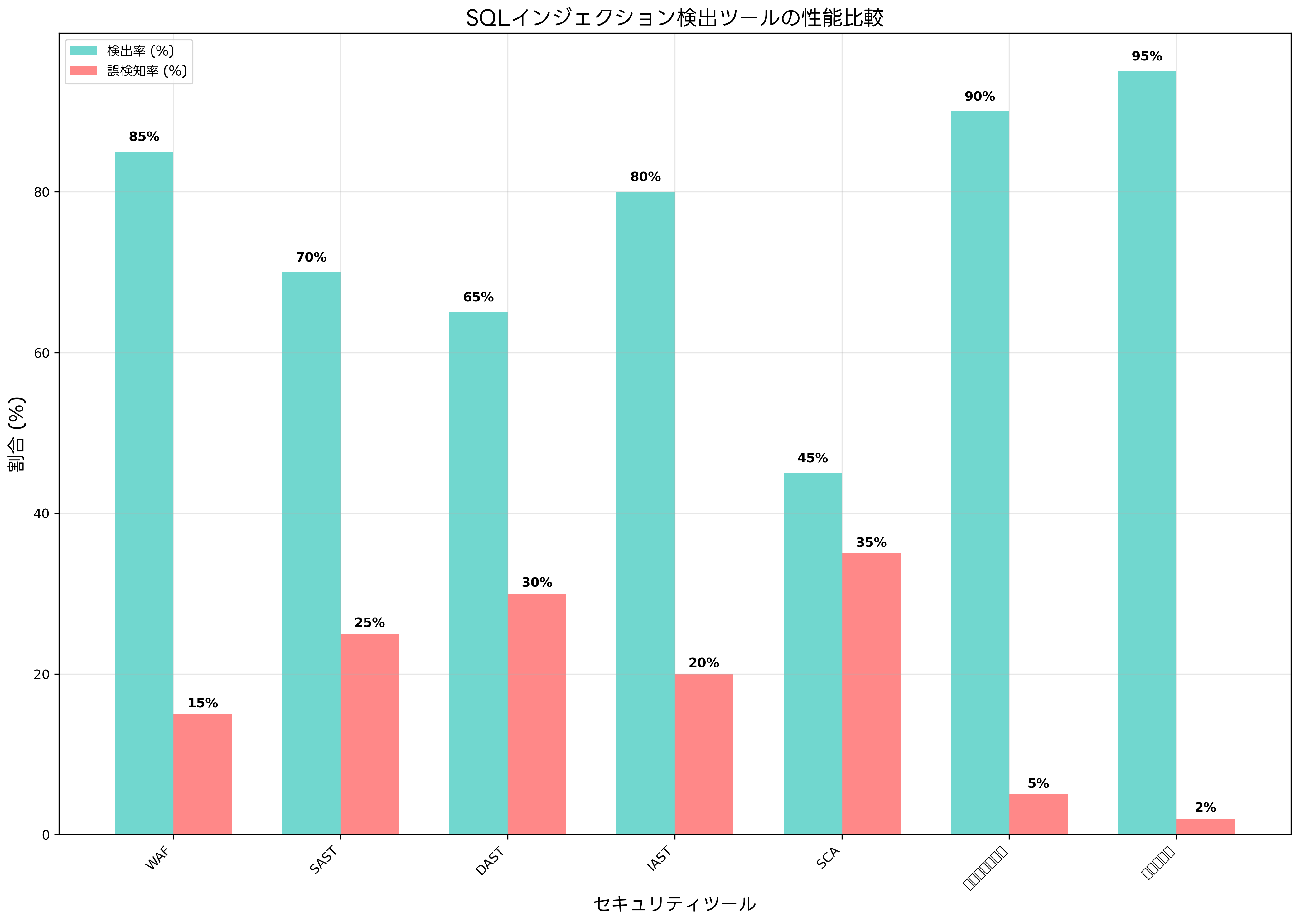 セキュリティツールの性能比較