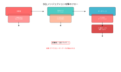 Featured image of post SQLインジェクション：Webアプリケーションセキュリティの最重要脅威
