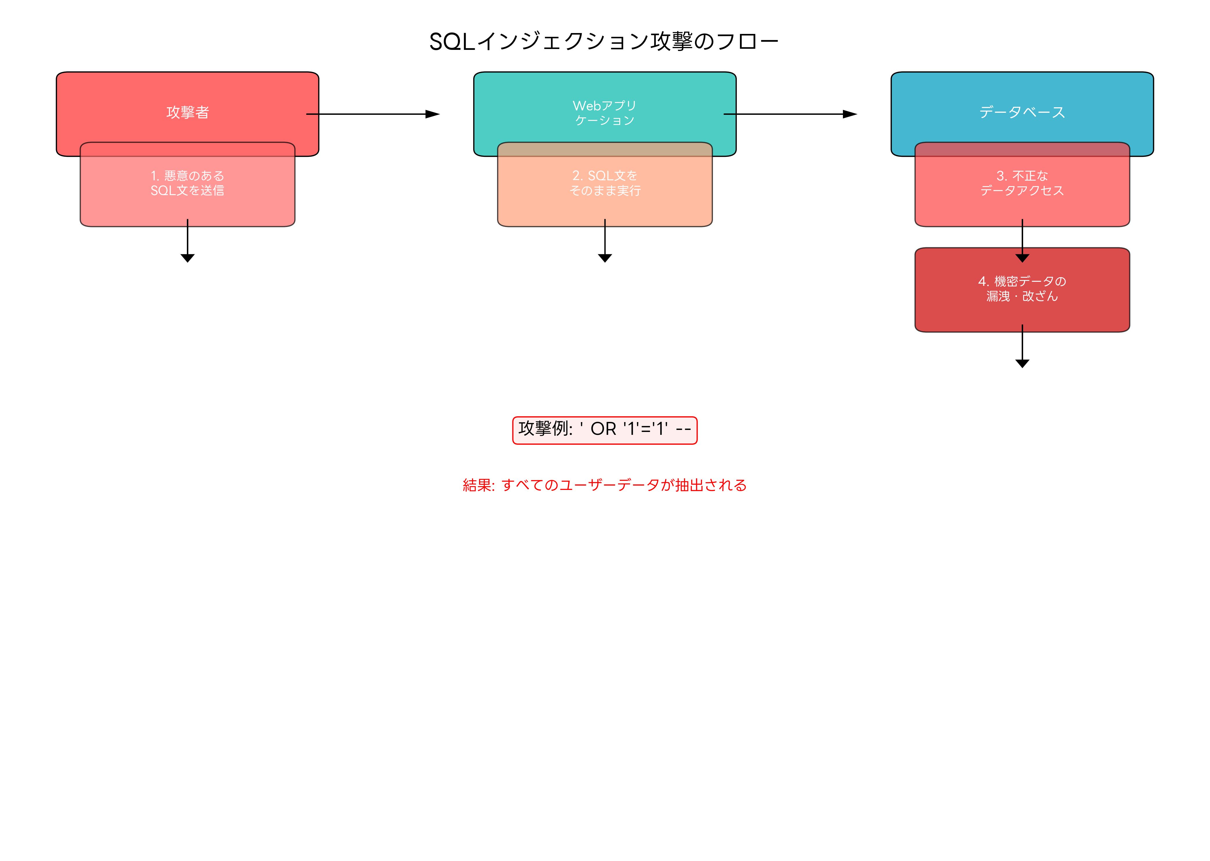SQLインジェクション攻撃のフロー