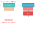 SQLインジェクション：Webアプリケーションセキュリティの最重要脅威