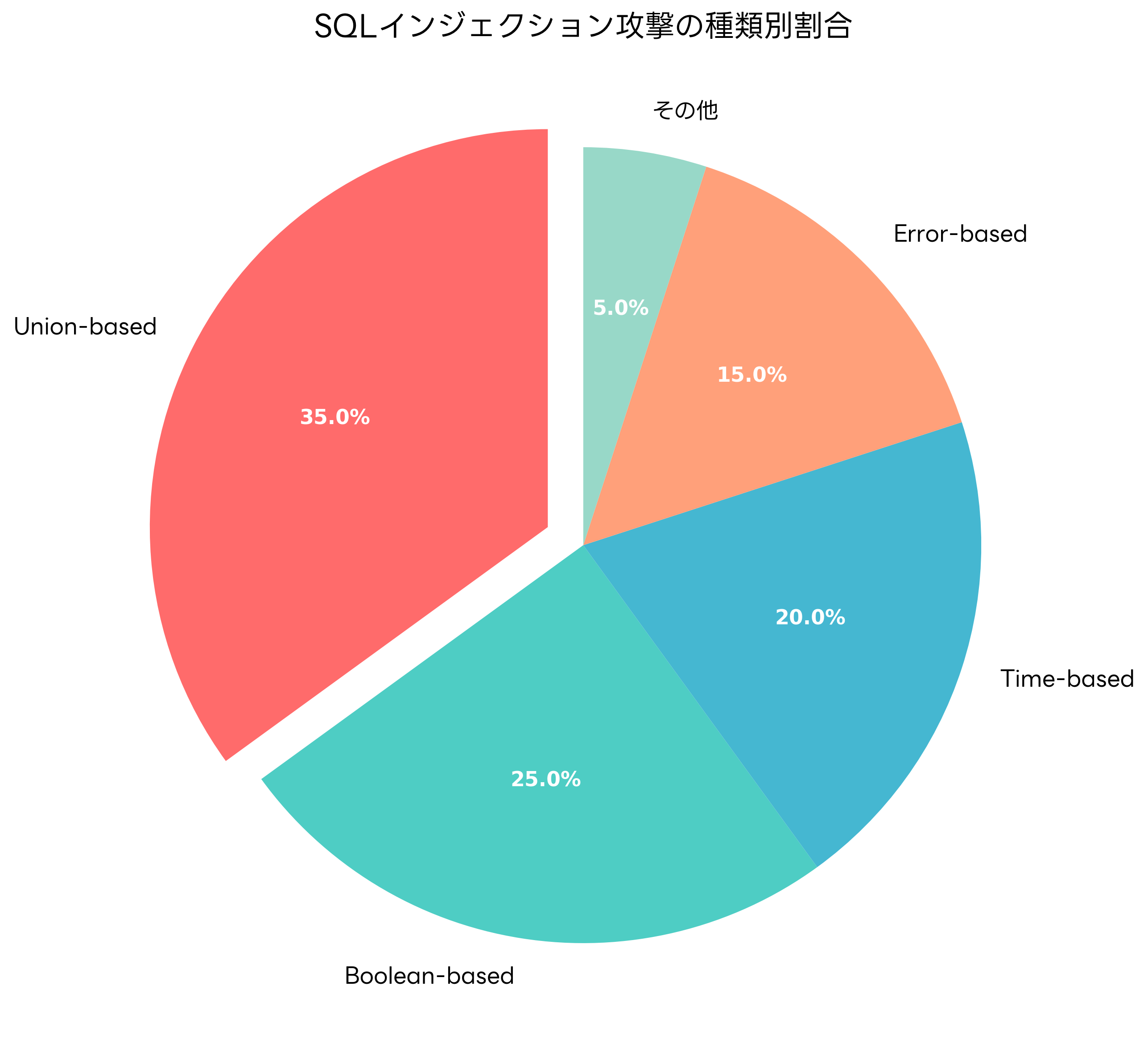 SQLインジェクション攻撃の種類別割合