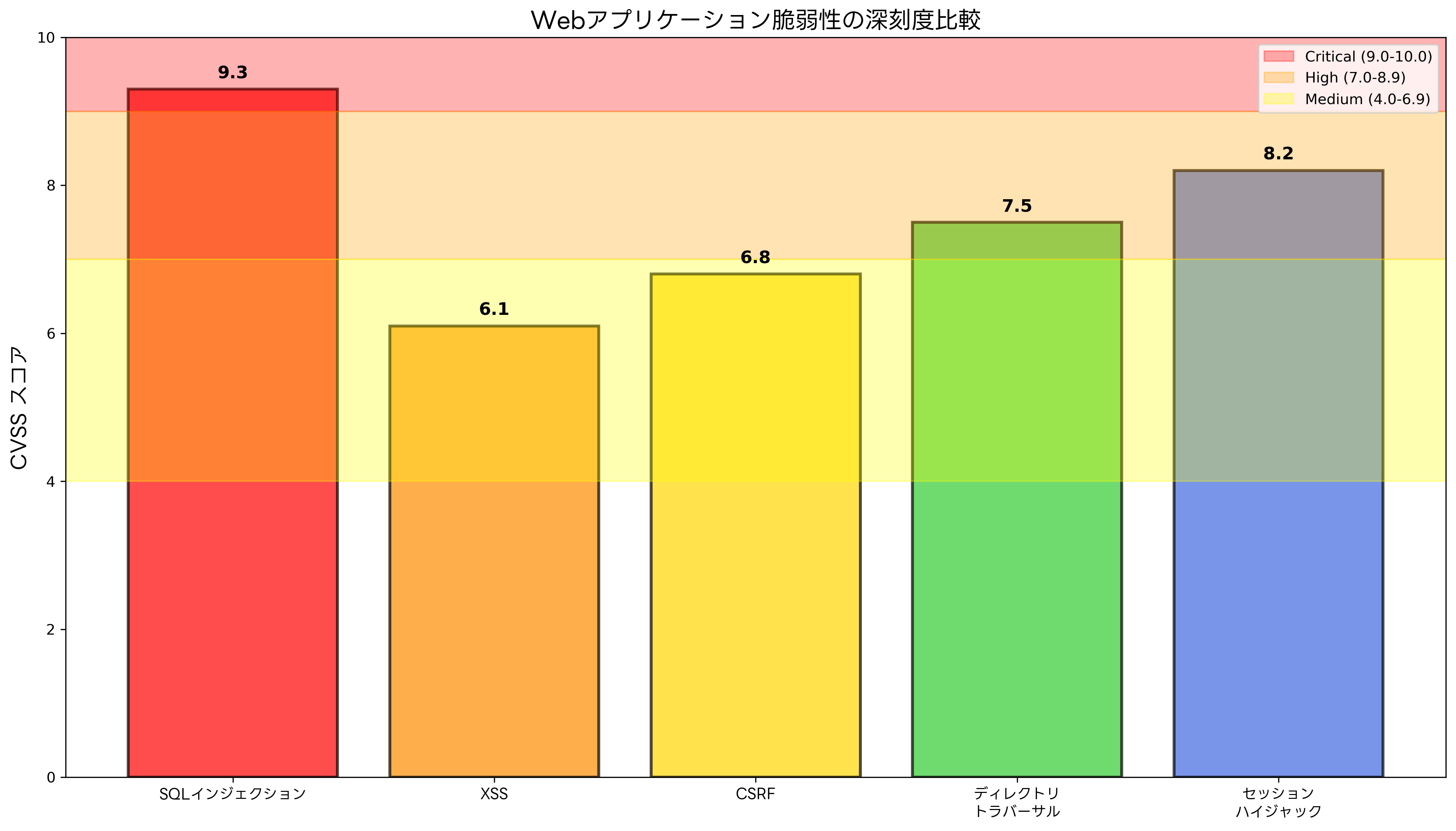 Webアプリケーション脆弱性の深刻度比較