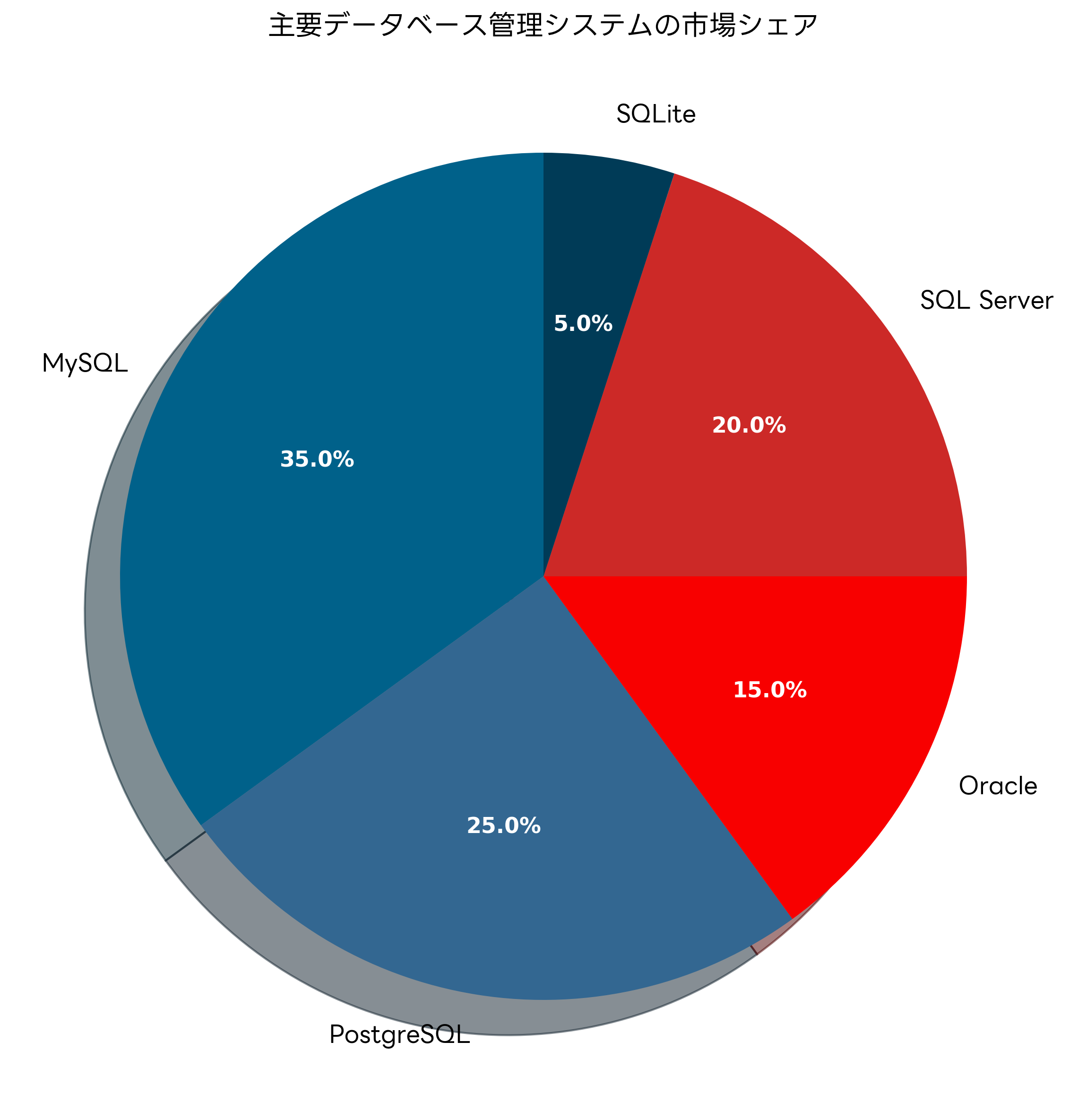 主要データベース管理システムの市場シェア