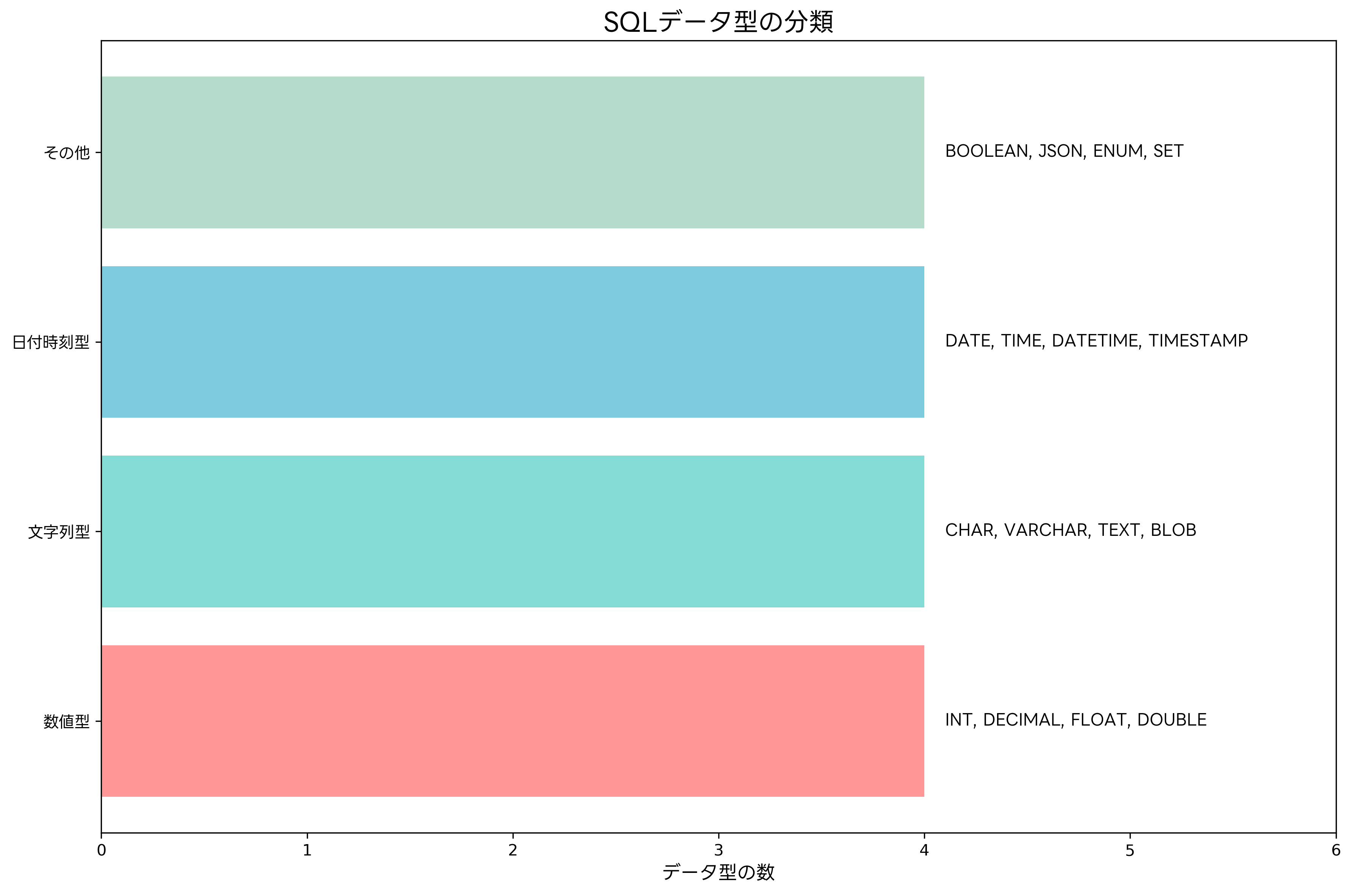 SQLデータ型の分類