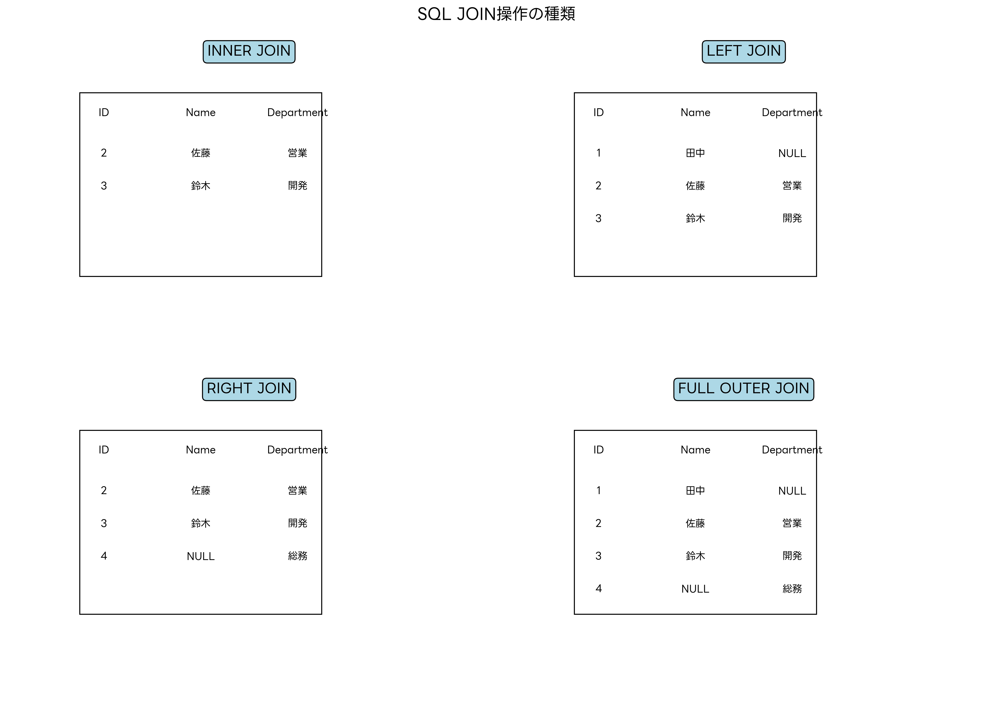 SQL JOIN操作の種類