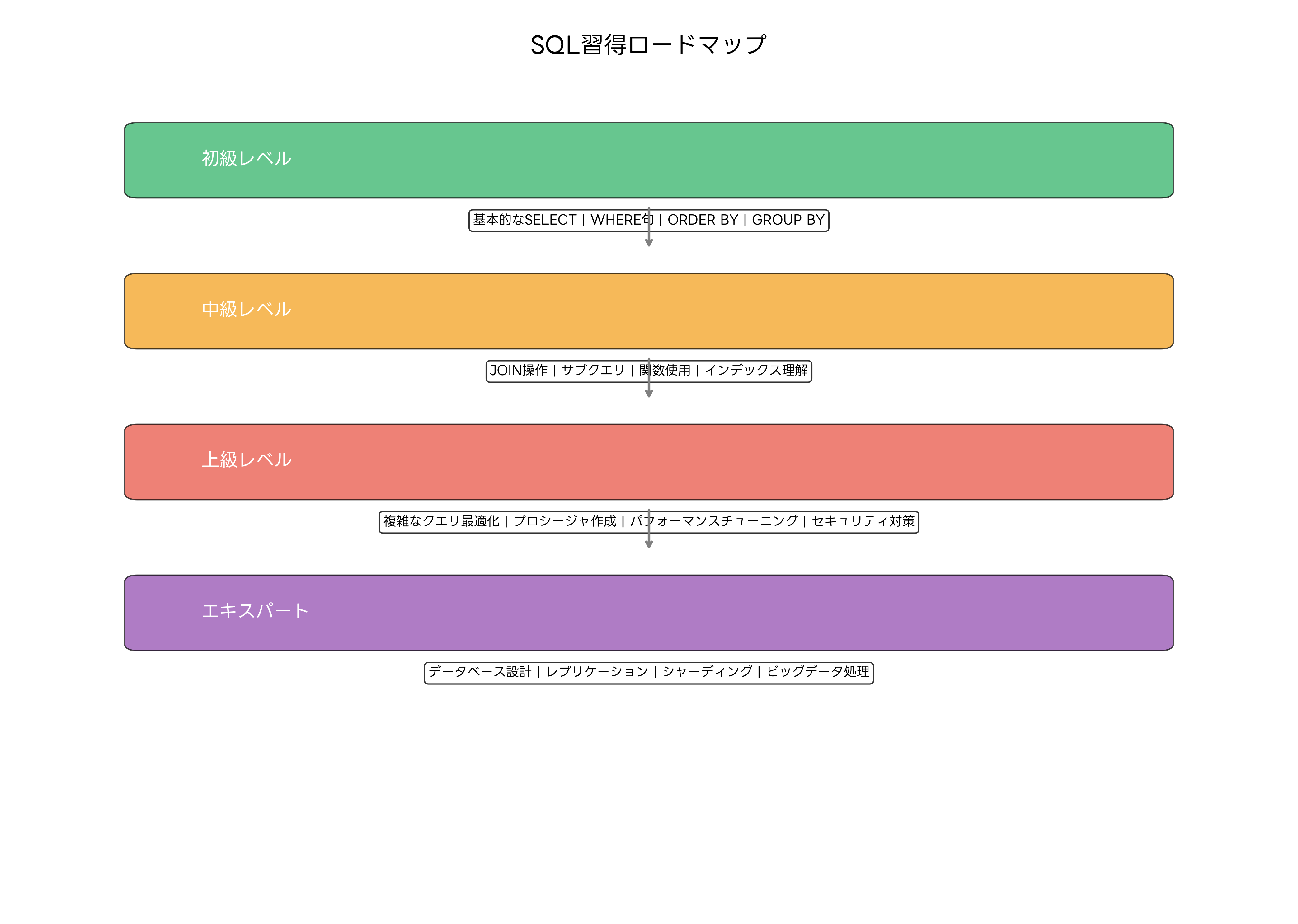 SQL習得ロードマップ