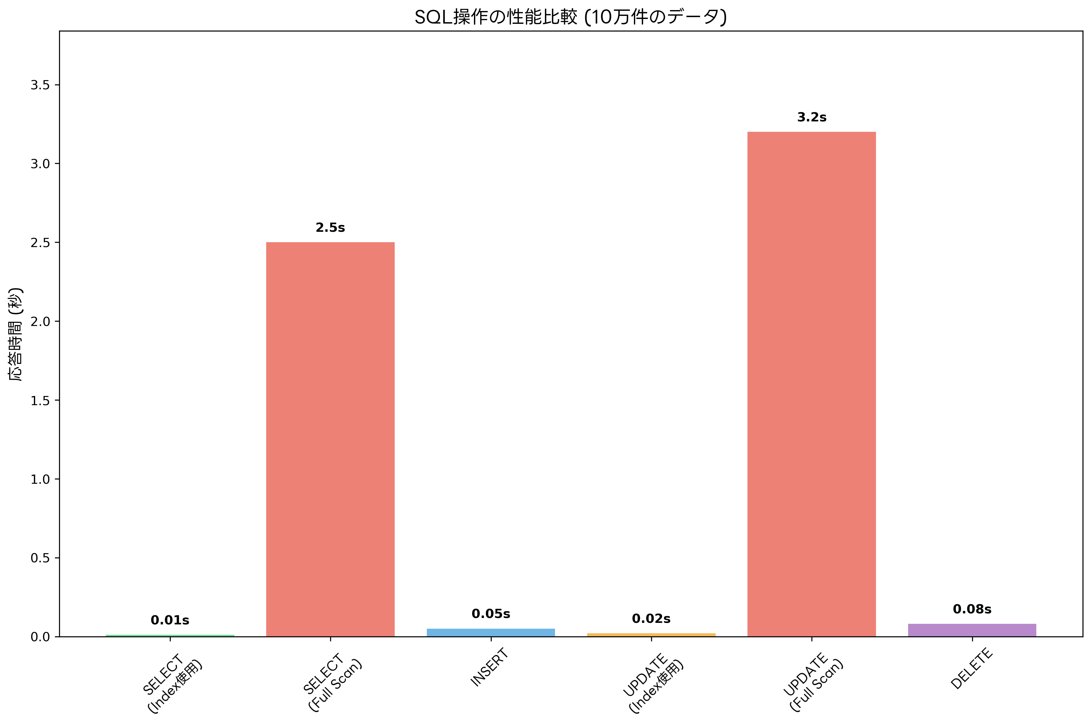 SQL操作の性能比較