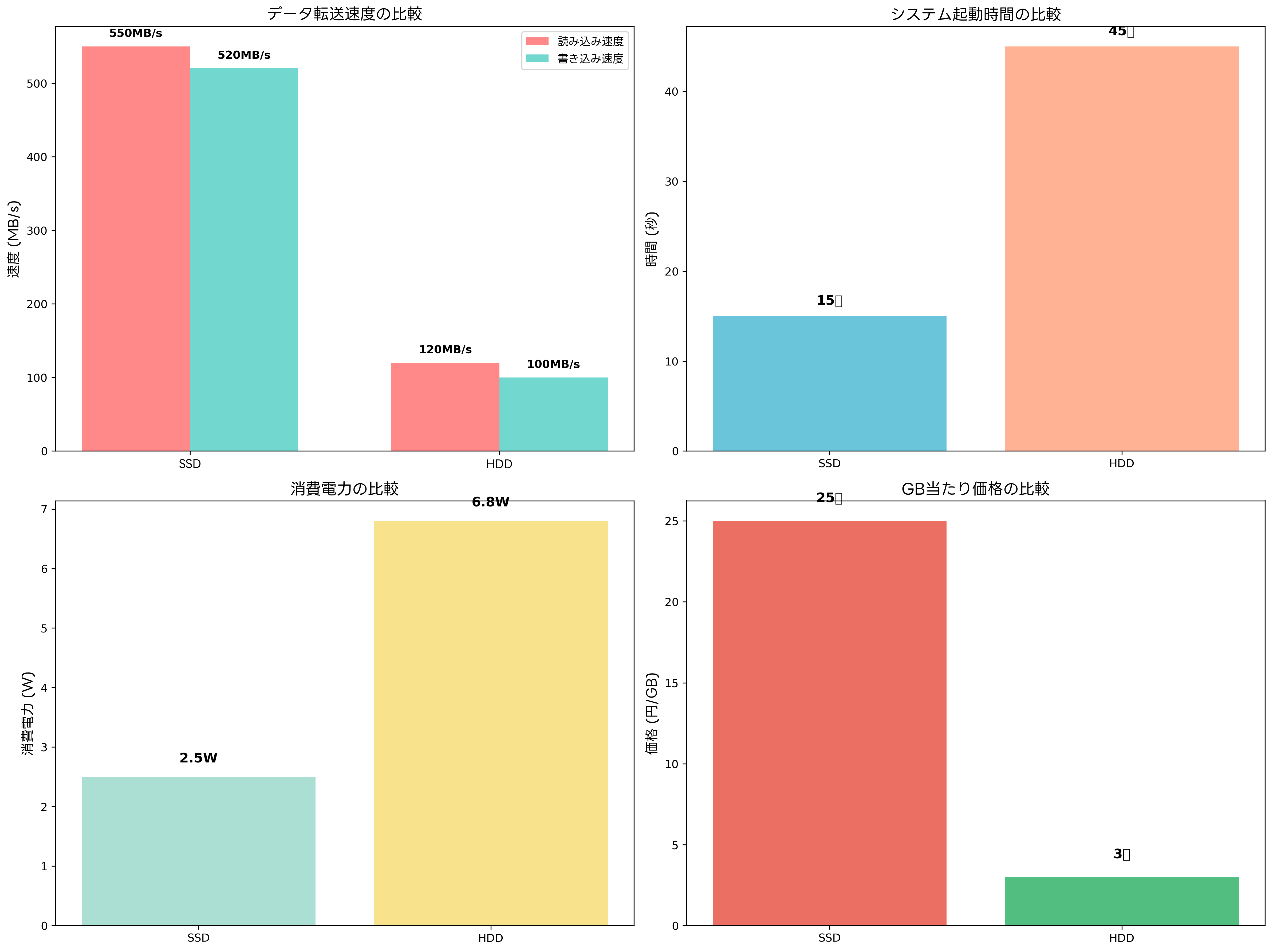 SSD vs HDD性能比較