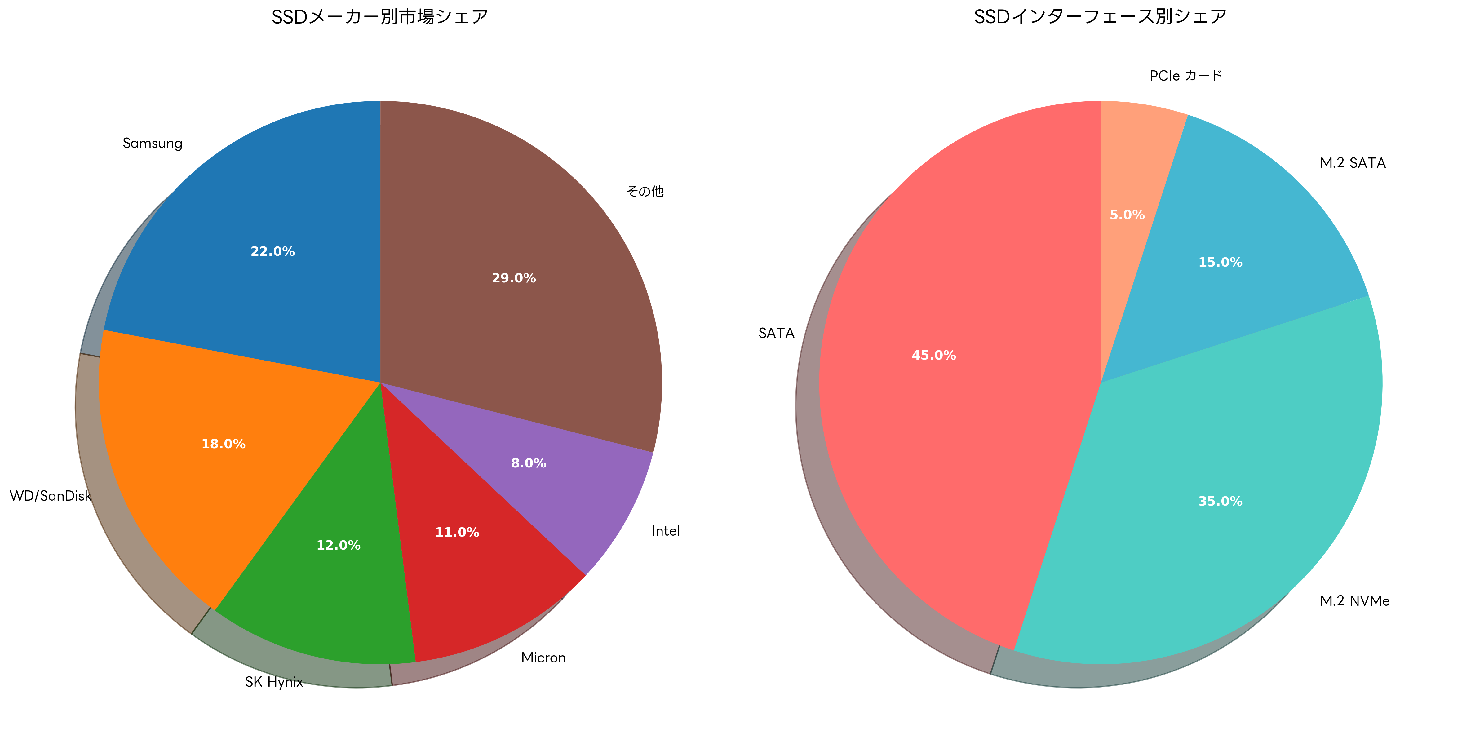 SSD市場シェア