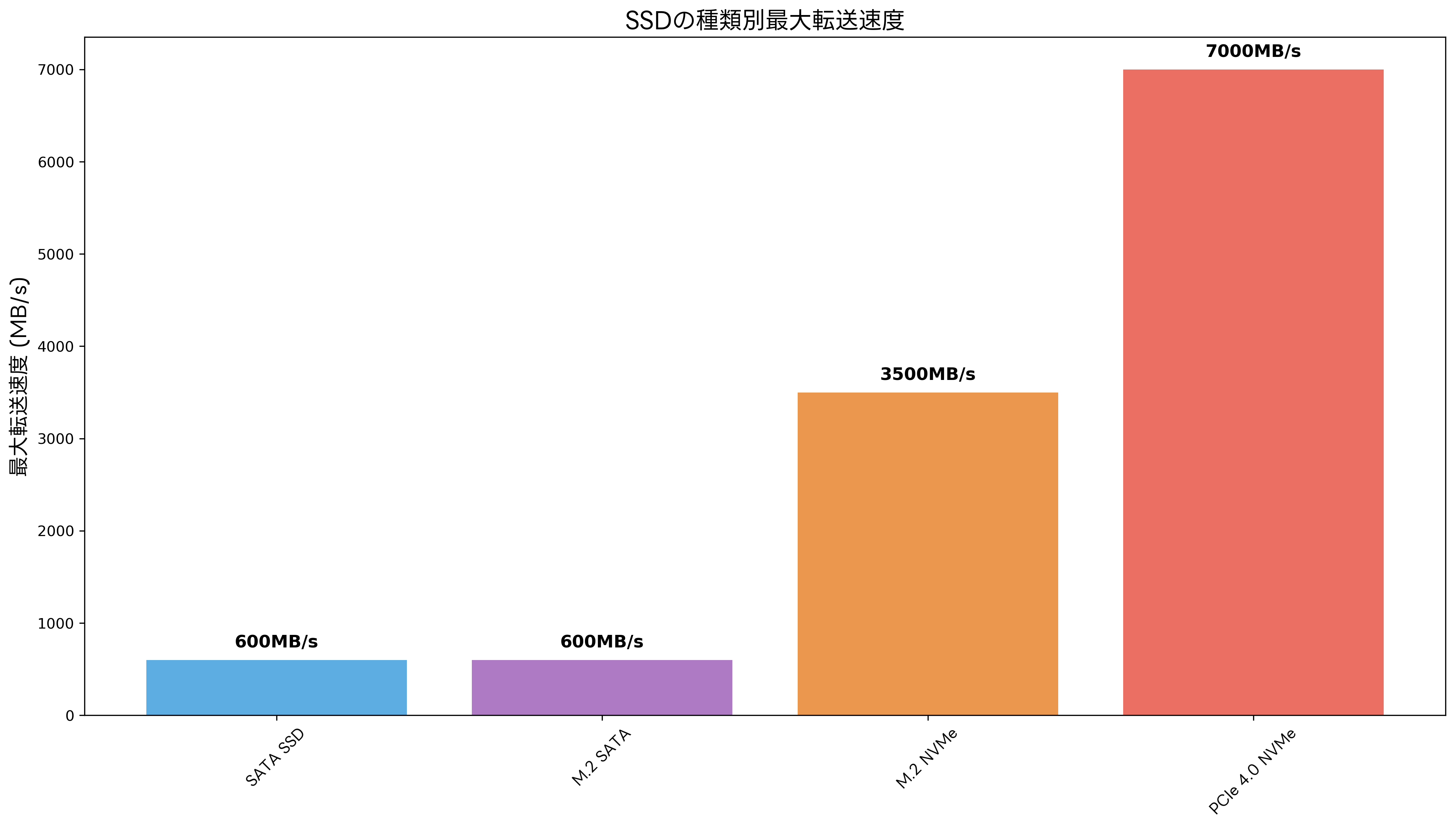 SSDの種類と性能