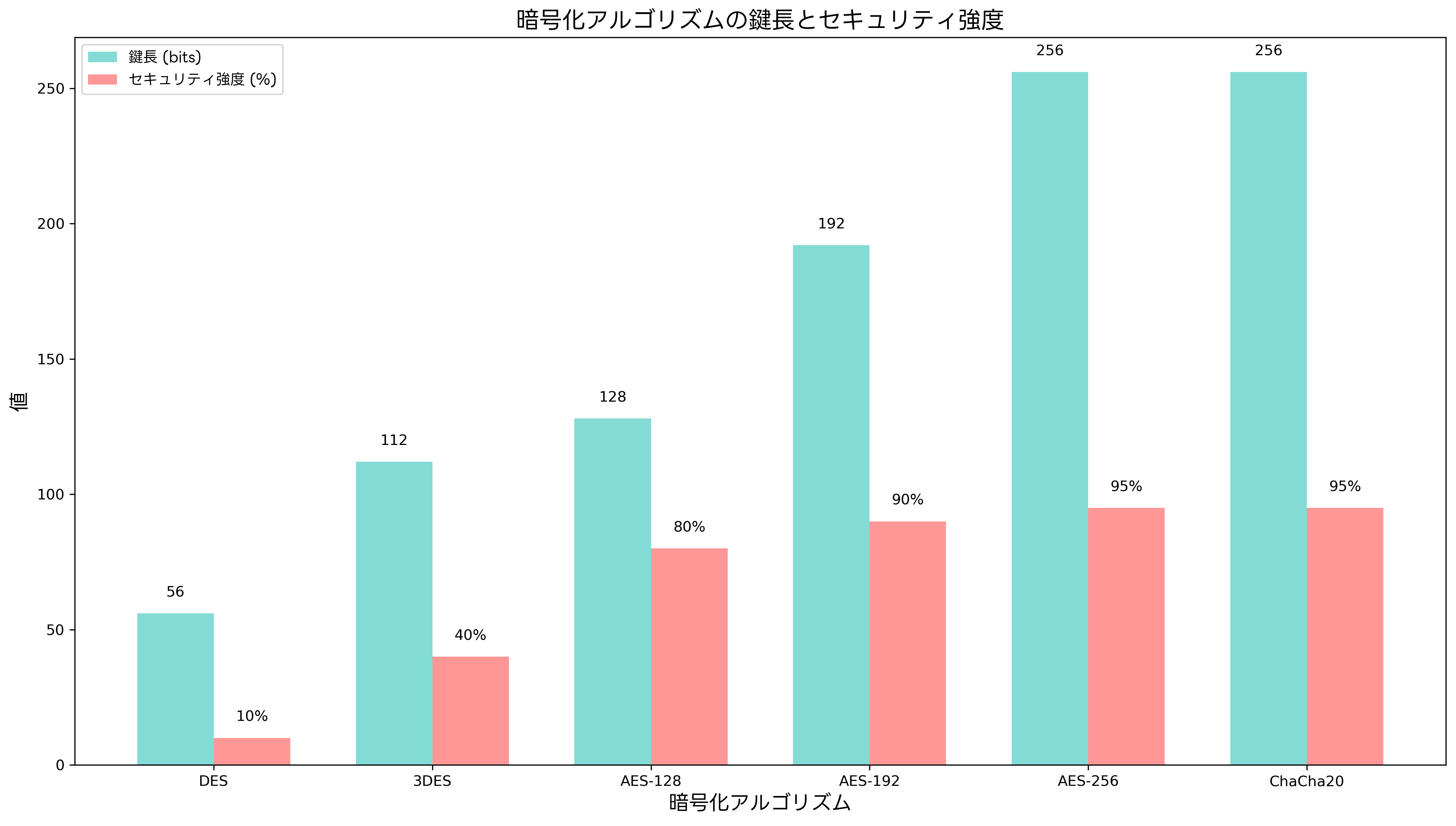 暗号化アルゴリズムの鍵長とセキュリティ強度