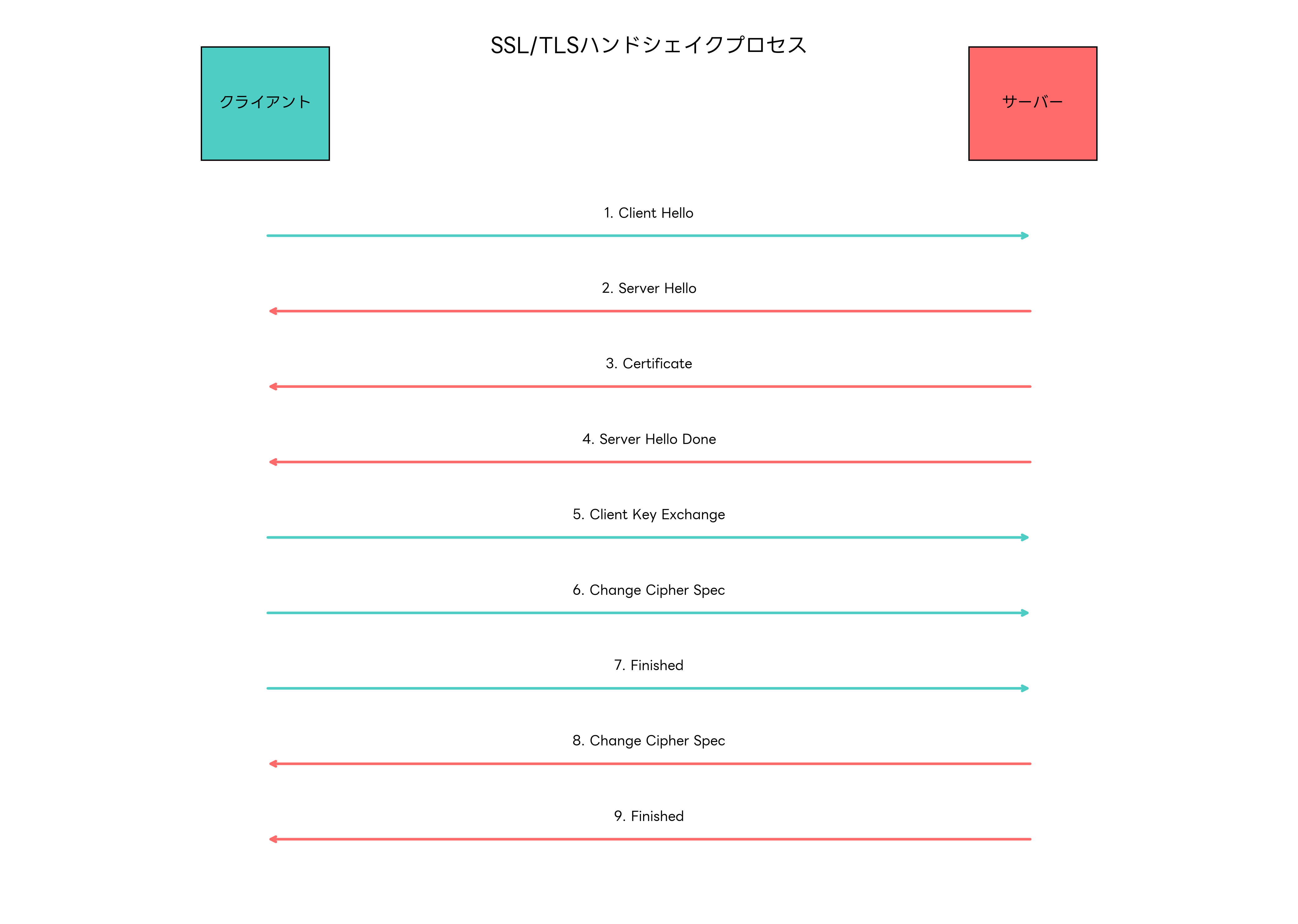 SSL/TLSハンドシェイクプロセス