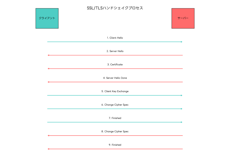 Featured image of post SSL/TLS：インターネット通信を守る暗号化プロトコルの完全ガイド