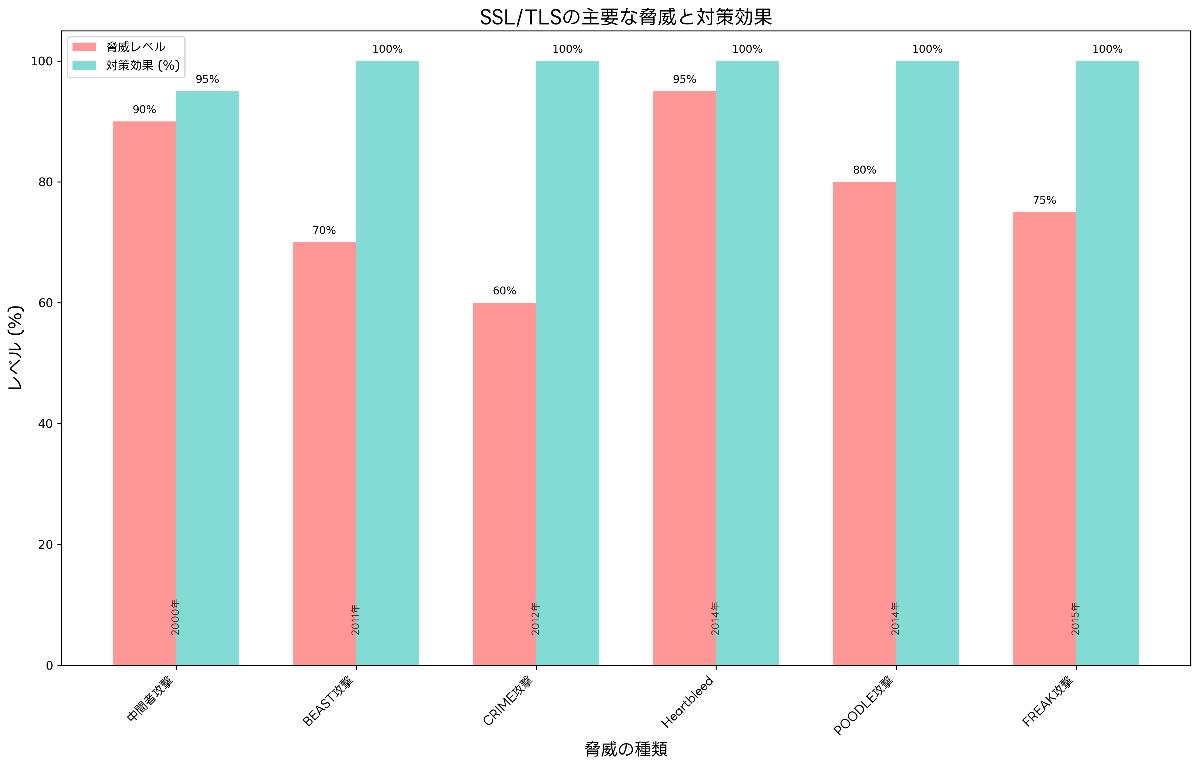 SSL/TLSの主要な脅威と対策効果