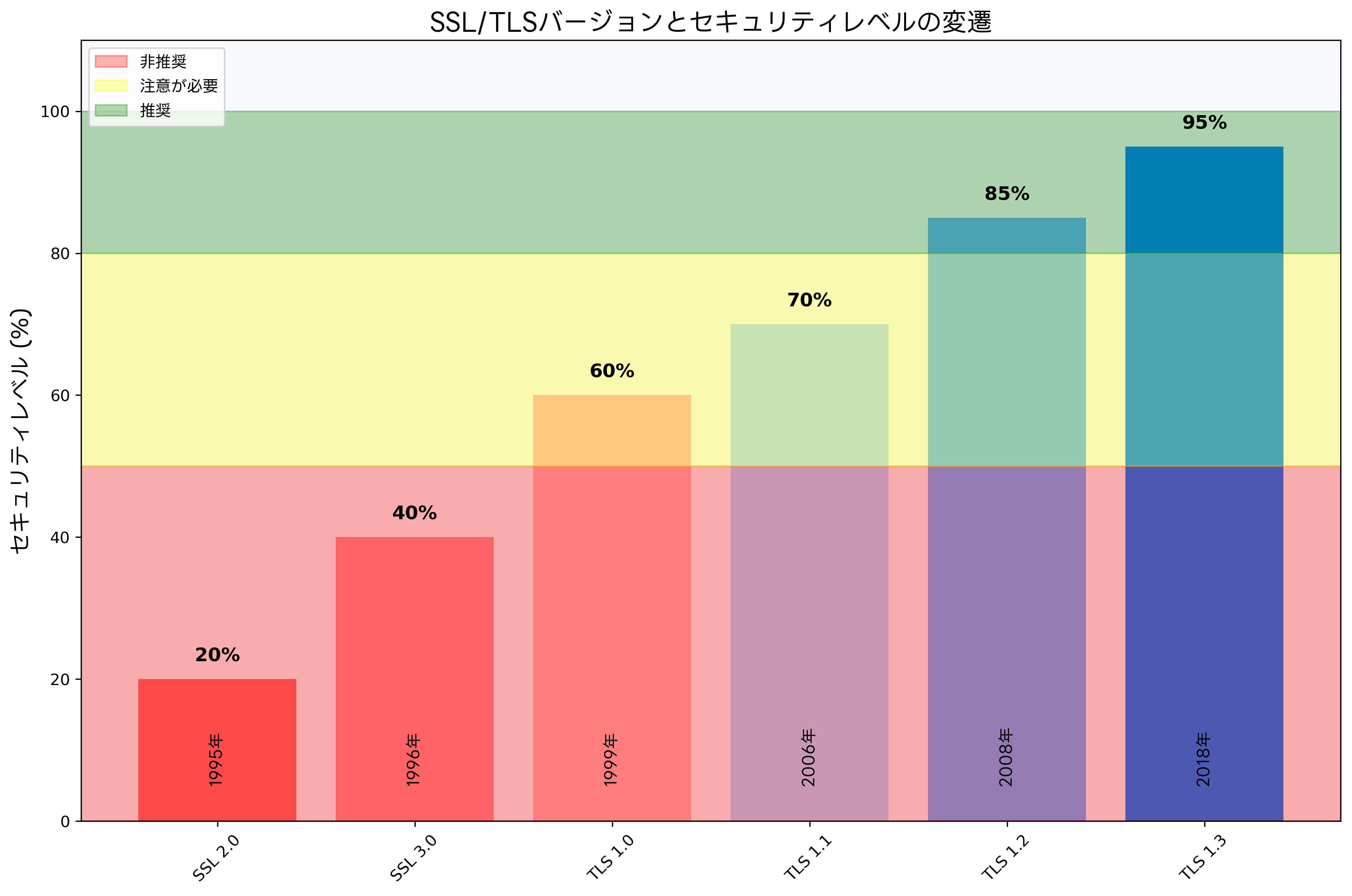 SSL/TLSバージョンとセキュリティレベルの変遷