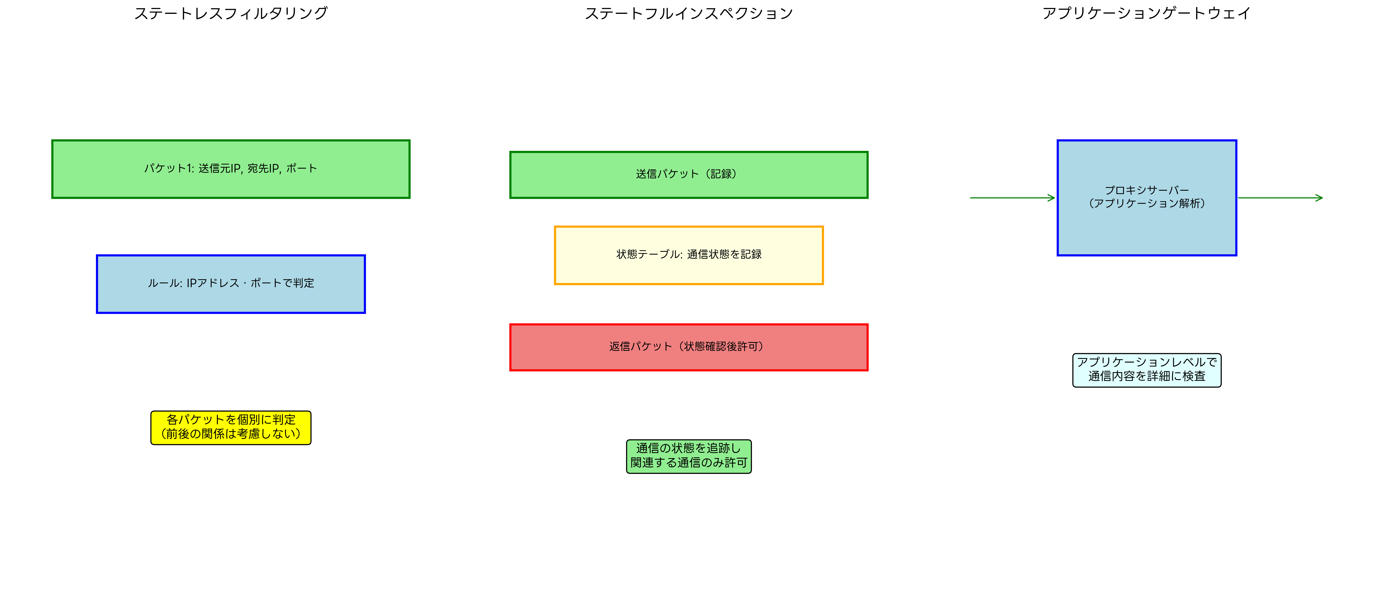 パケットフィルタリング手法の比較