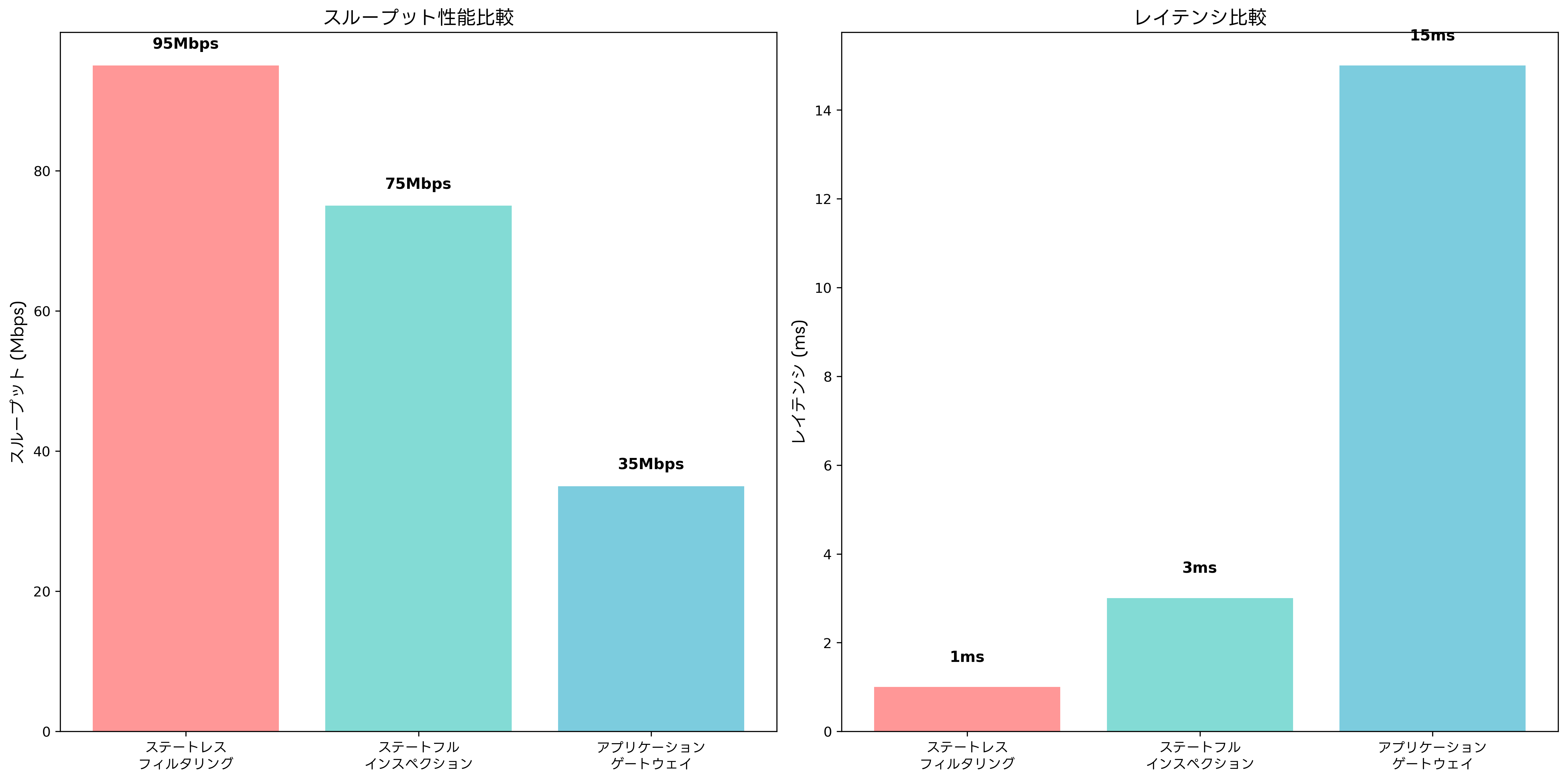 パフォーマンス比較