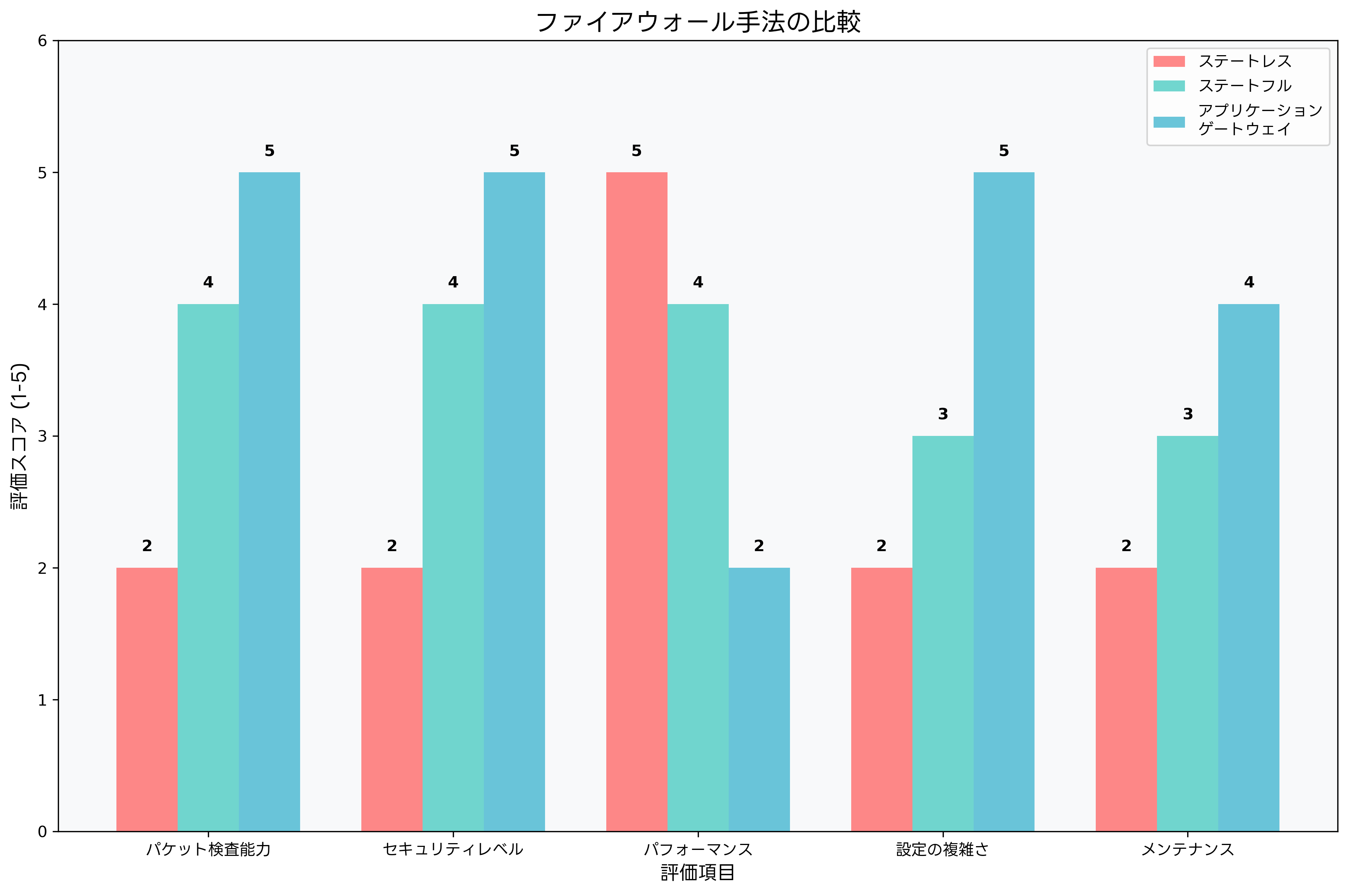 セキュリティレベルの比較