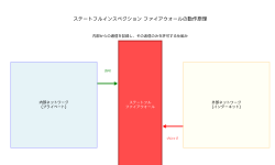 Featured image of post ステートフルインスペクション：次世代ファイアウォール技術の核心