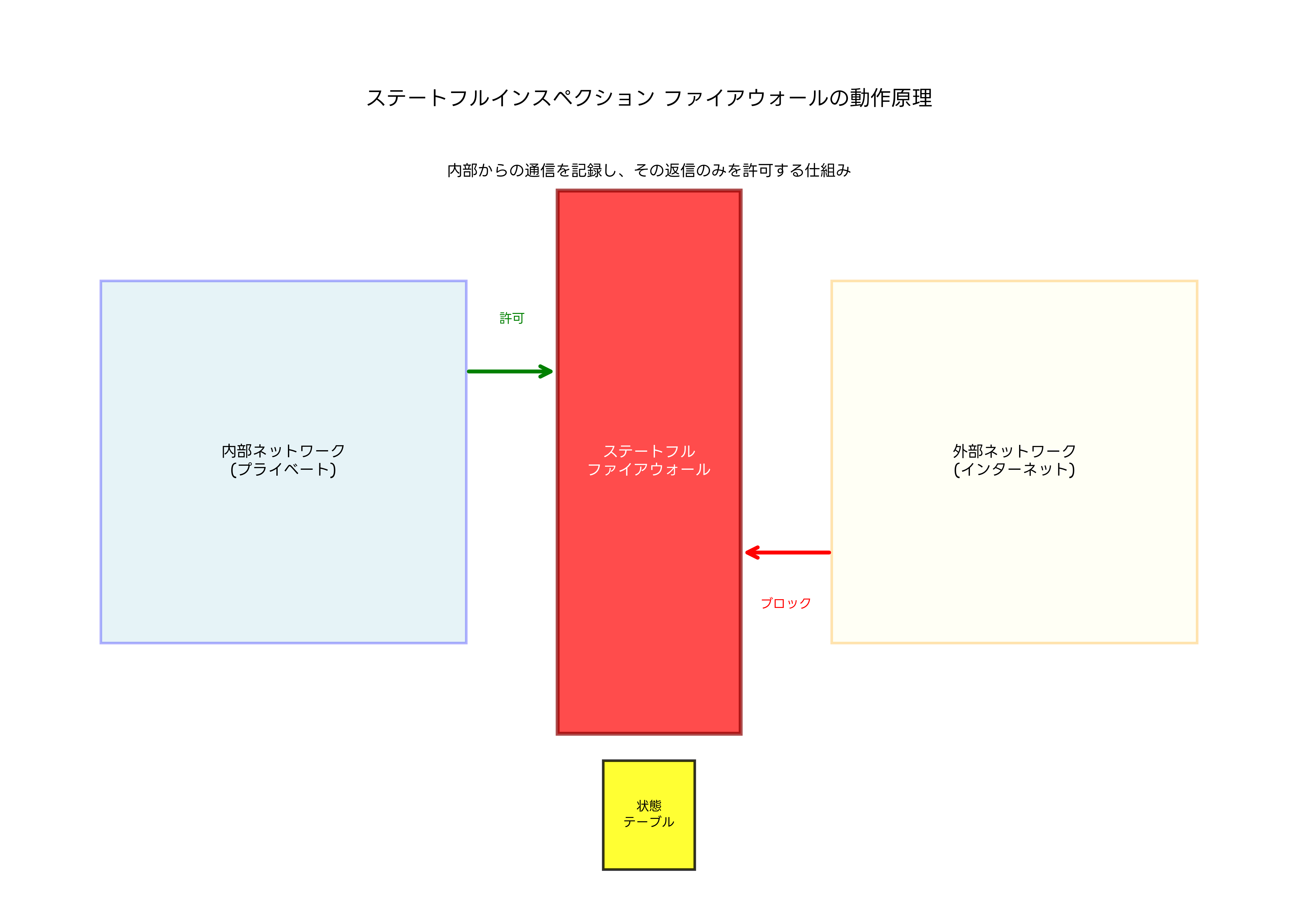 ステートフルインスペクションの概念