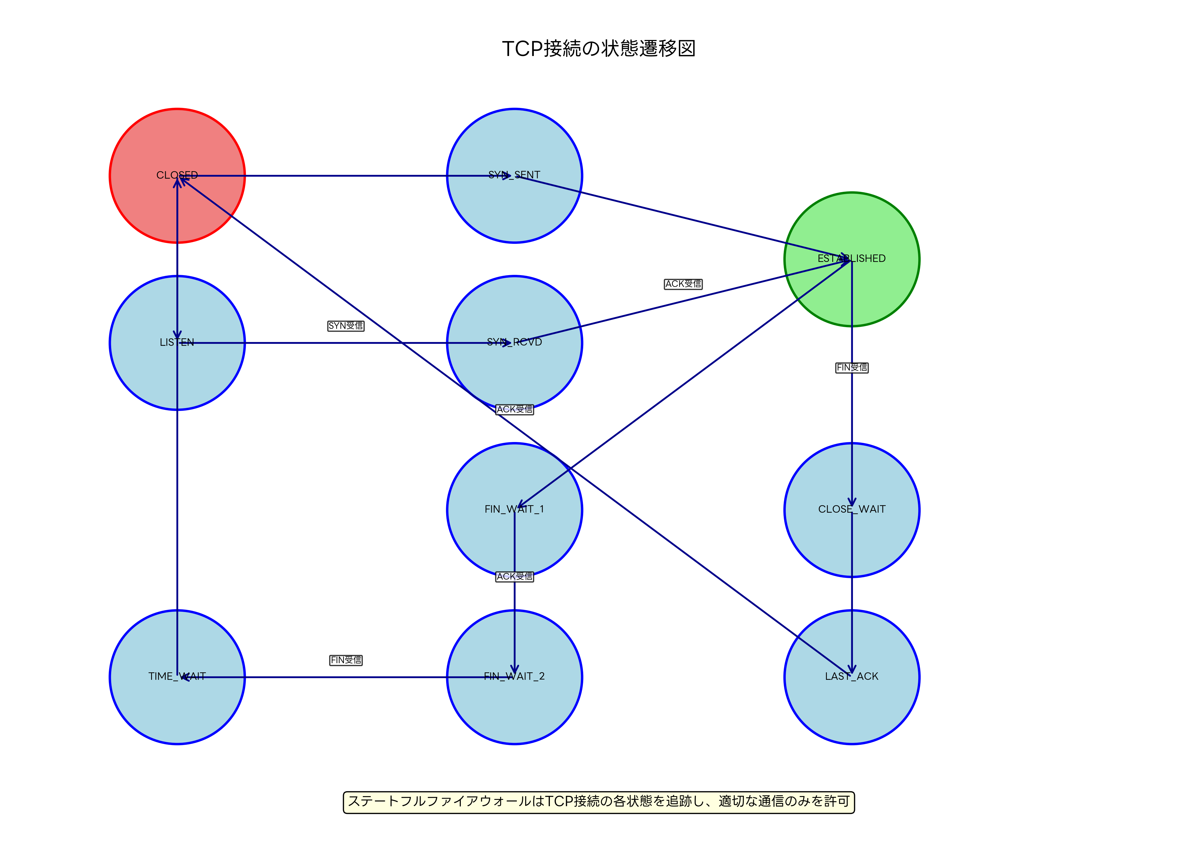 TCP接続の状態遷移