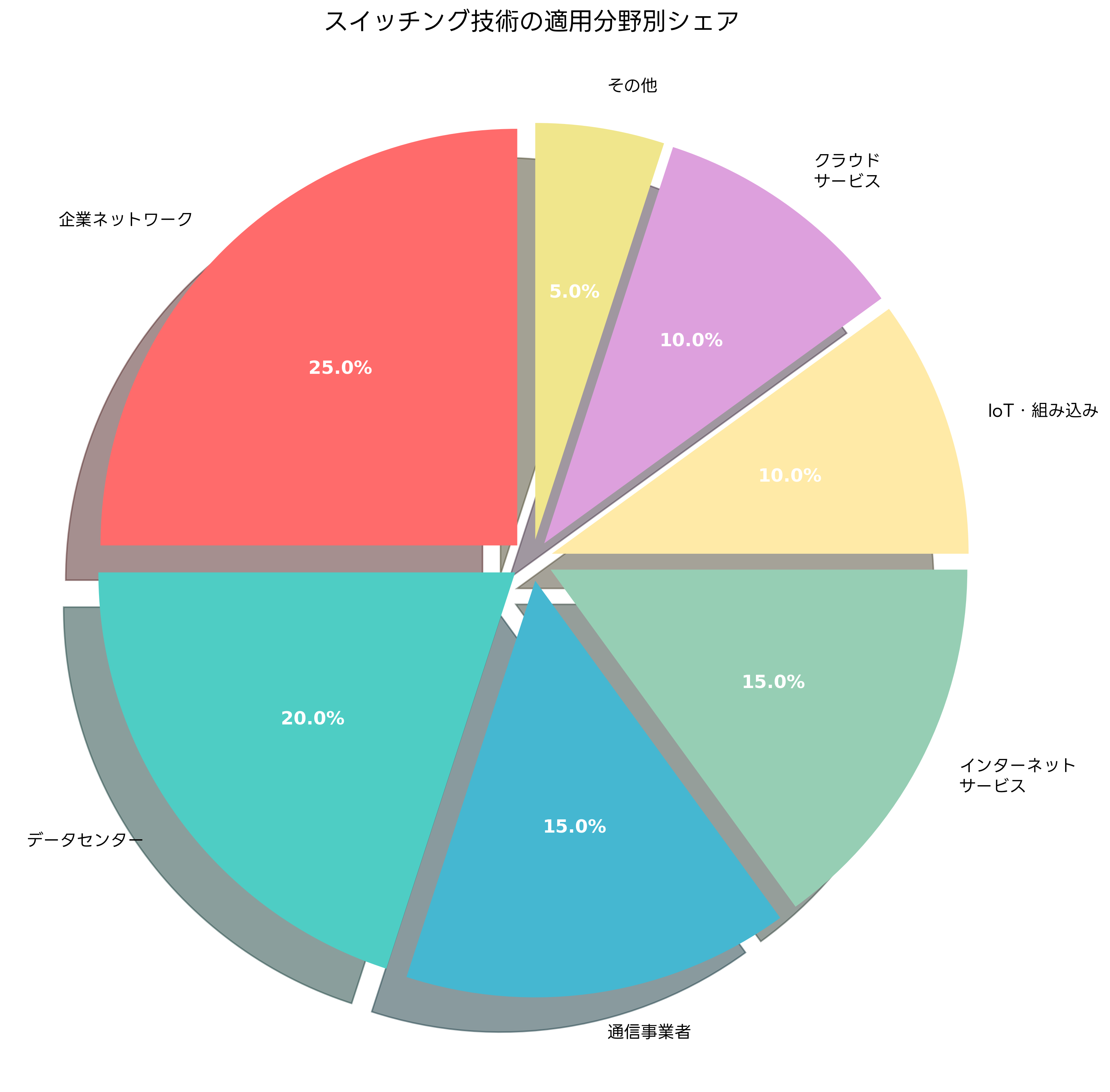 スイッチング技術の適用分野