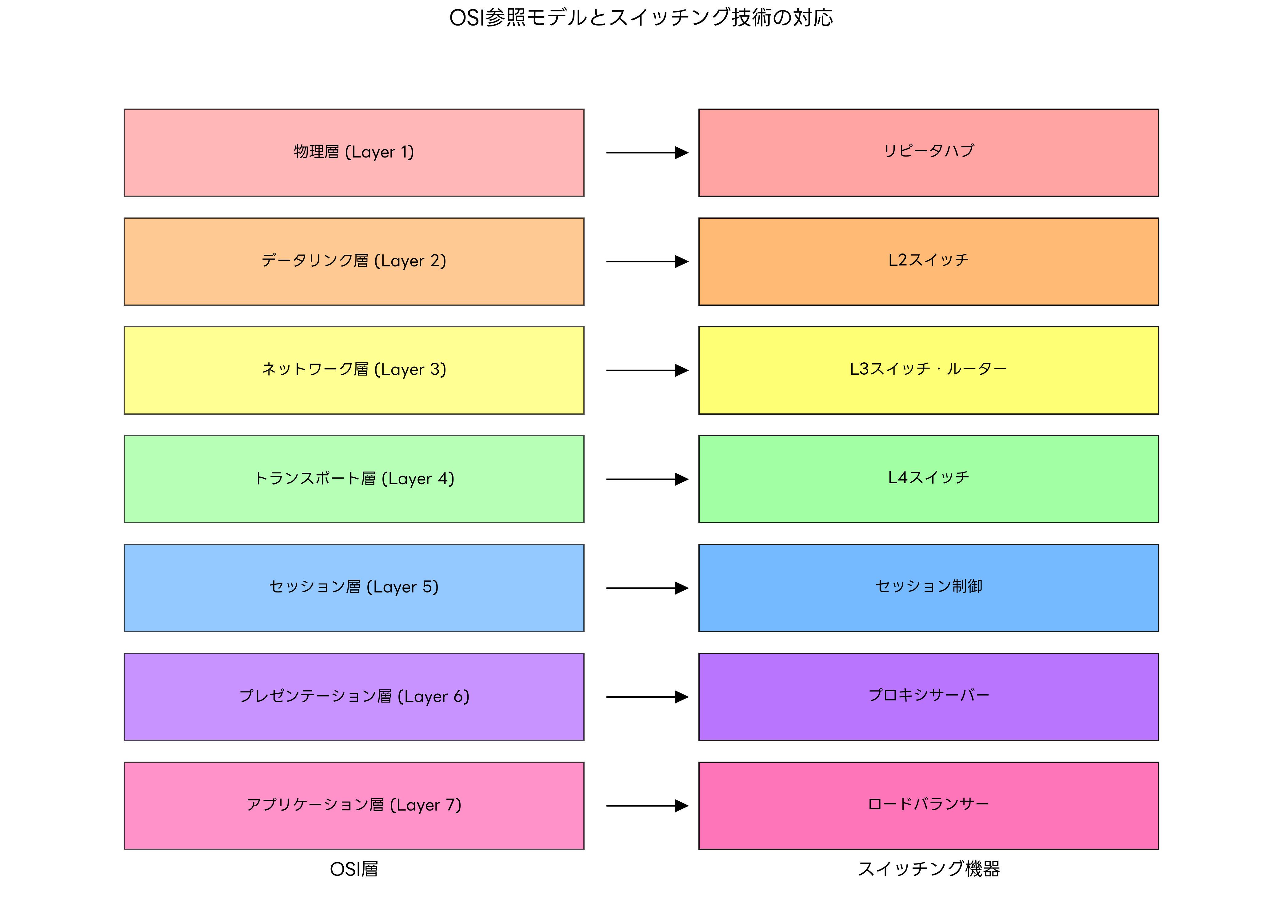 OSI参照モデルとスイッチング技術の対応