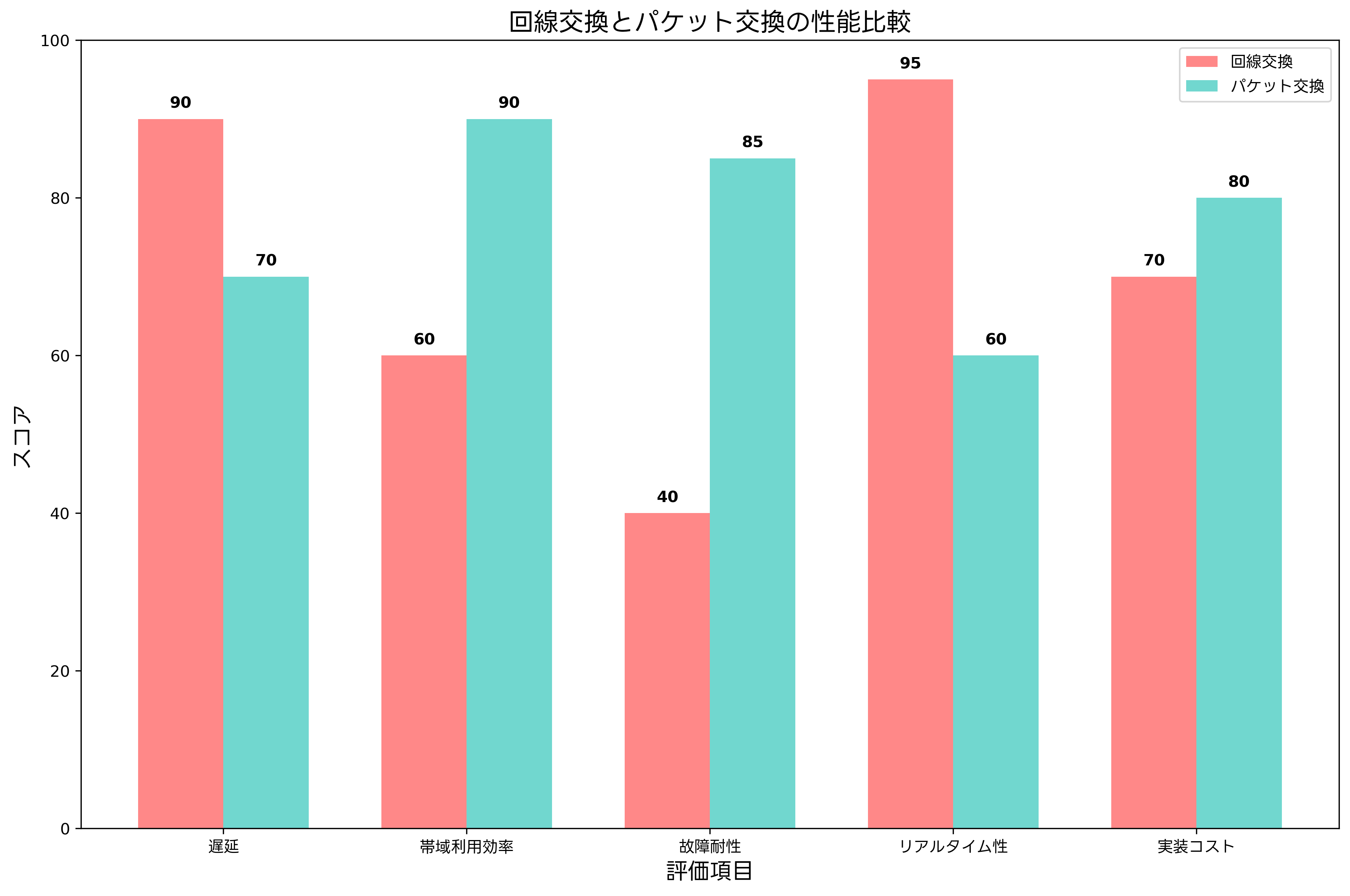 スイッチング方式の性能比較