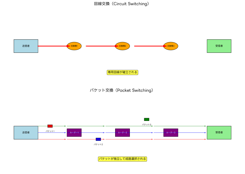 Featured image of post スイッチング：ネットワーク通信の核心技術