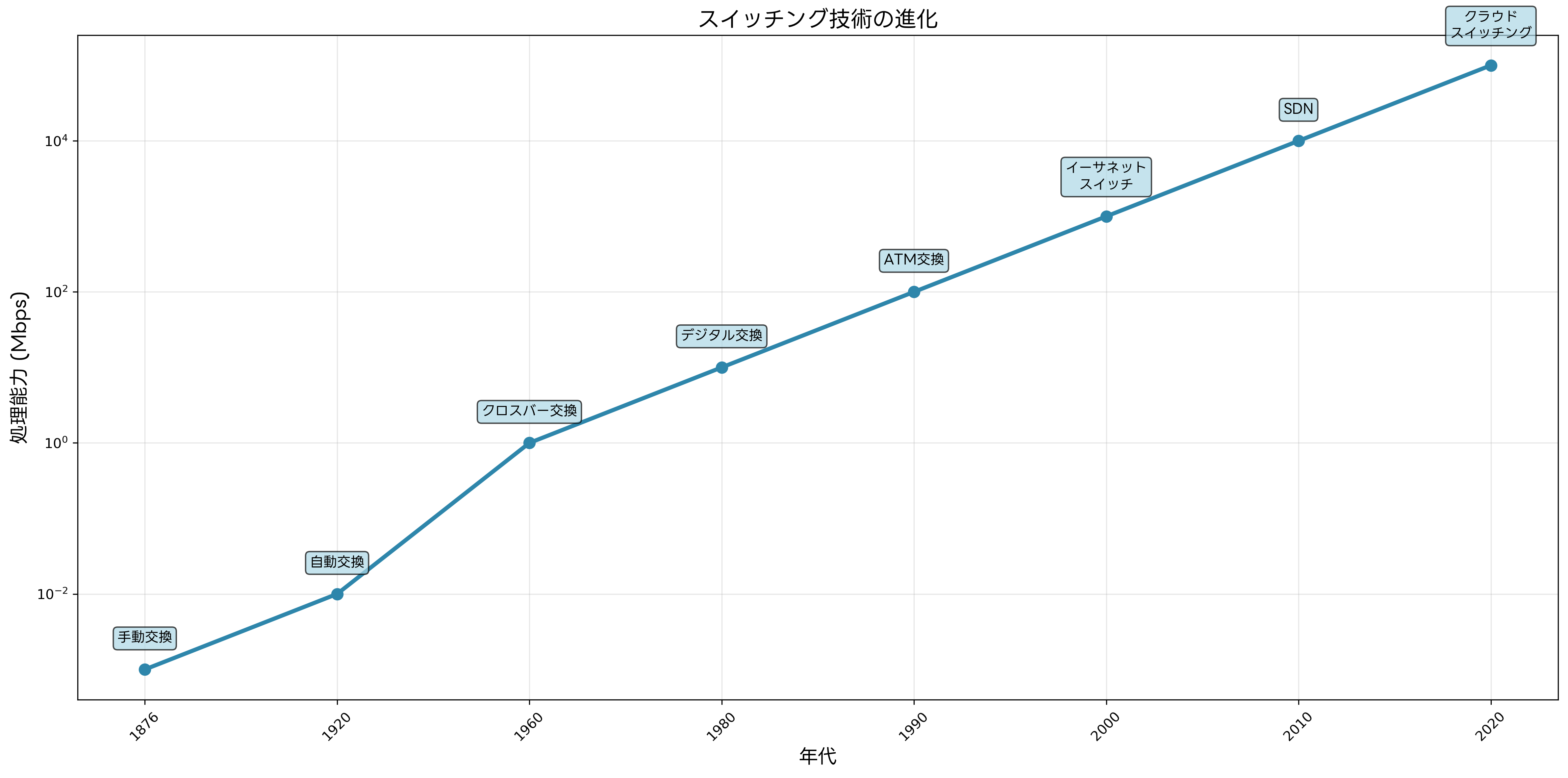 スイッチング技術の進化