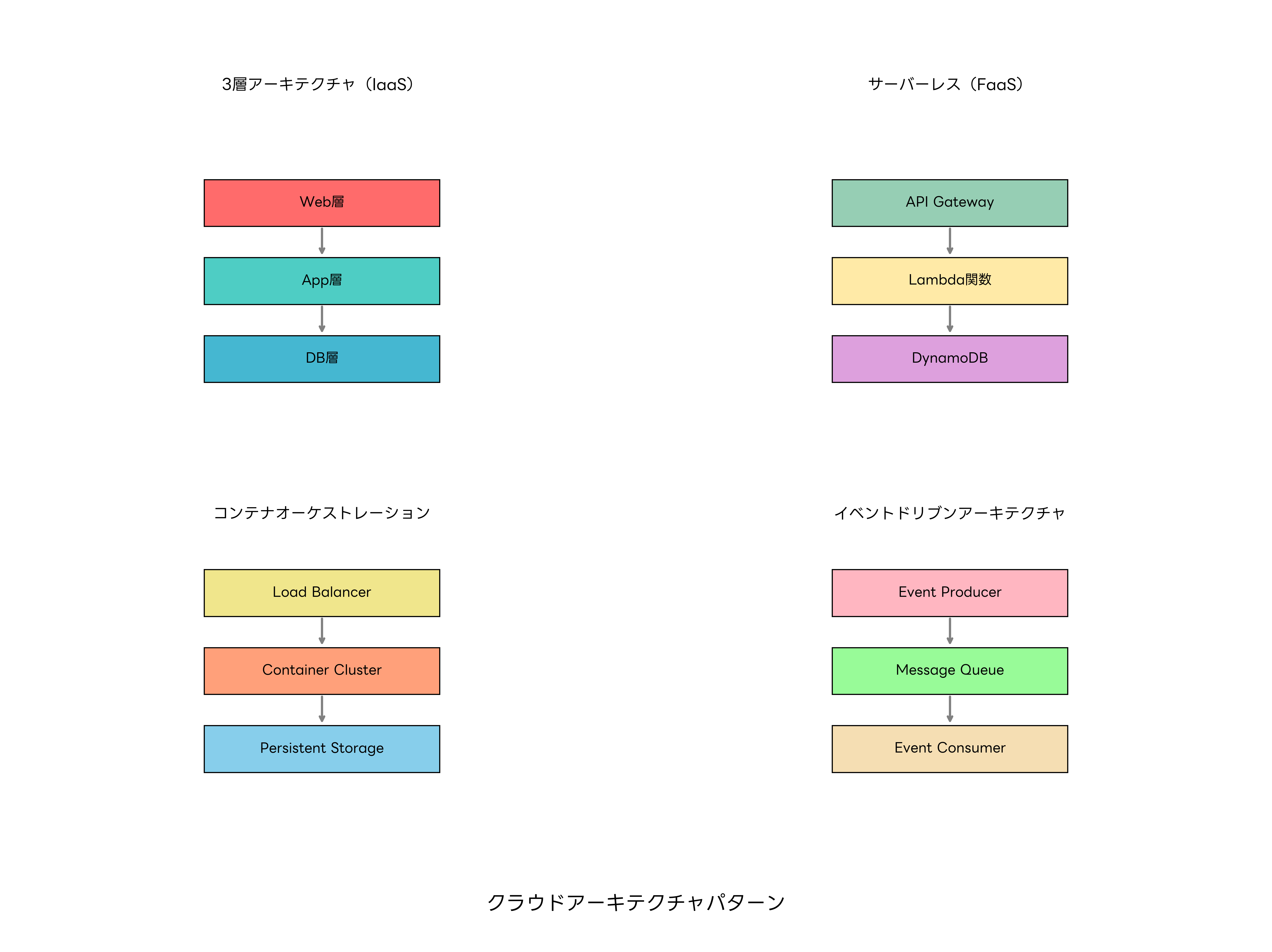 クラウドアーキテクチャパターン