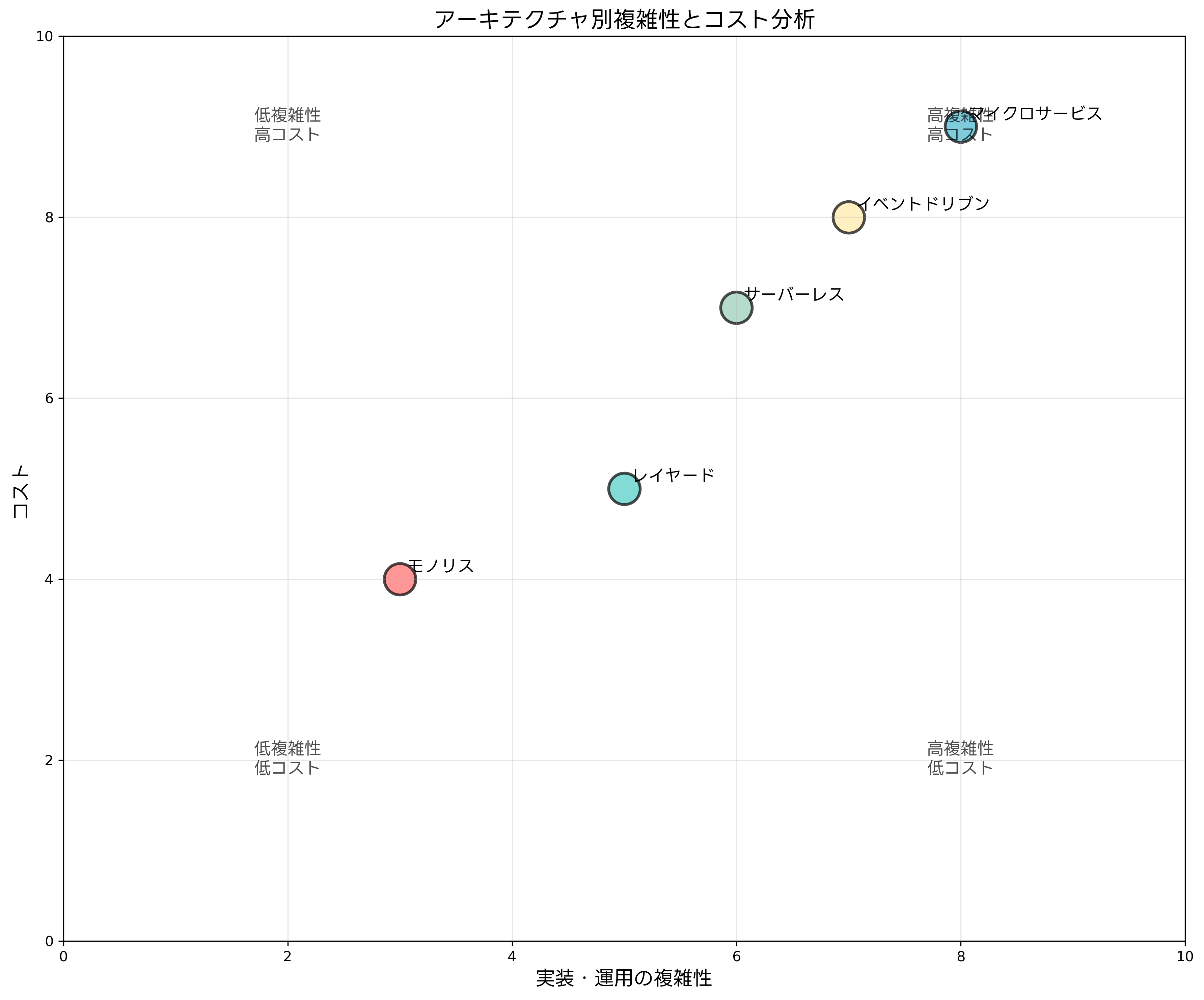 複雑性とコスト分析