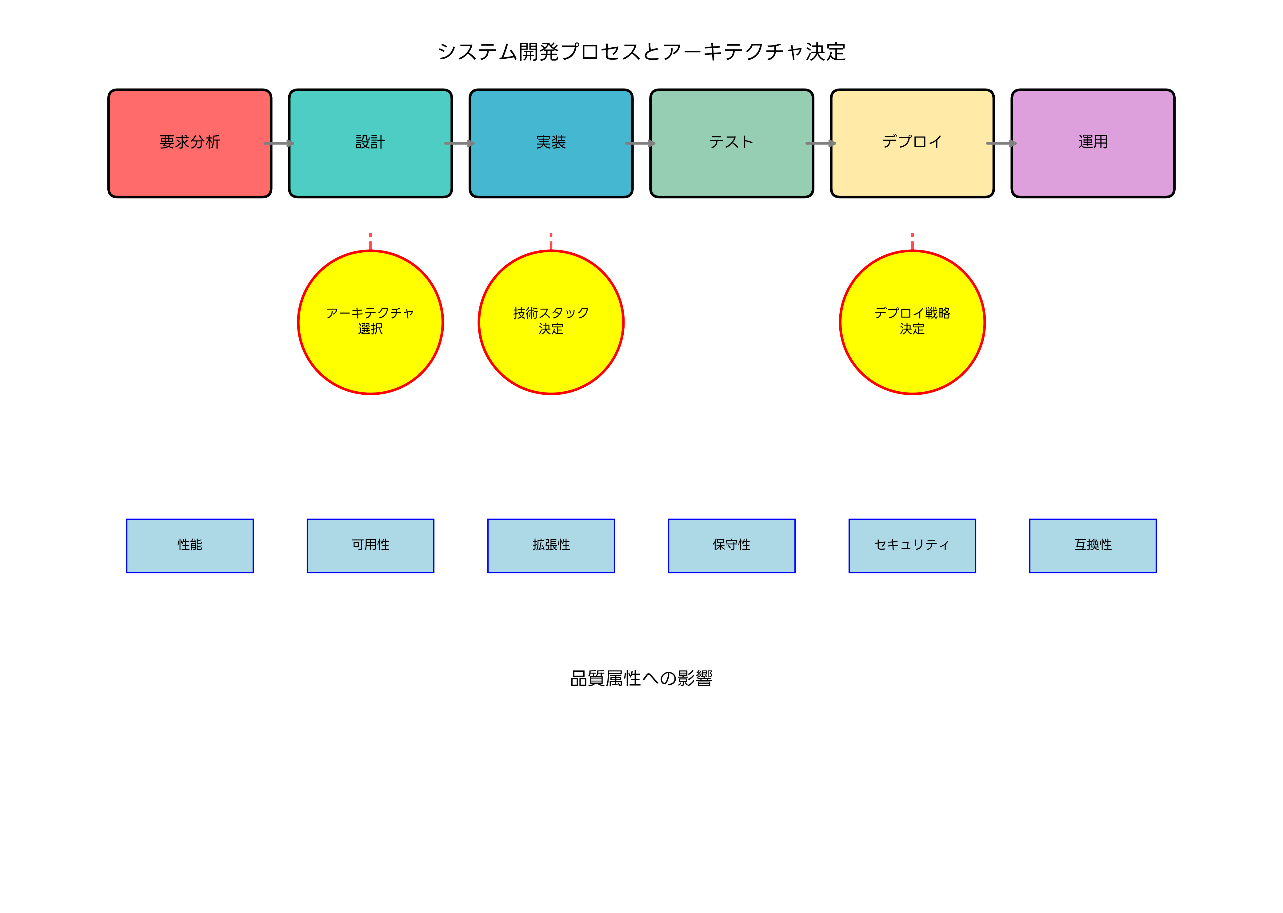 開発プロセス