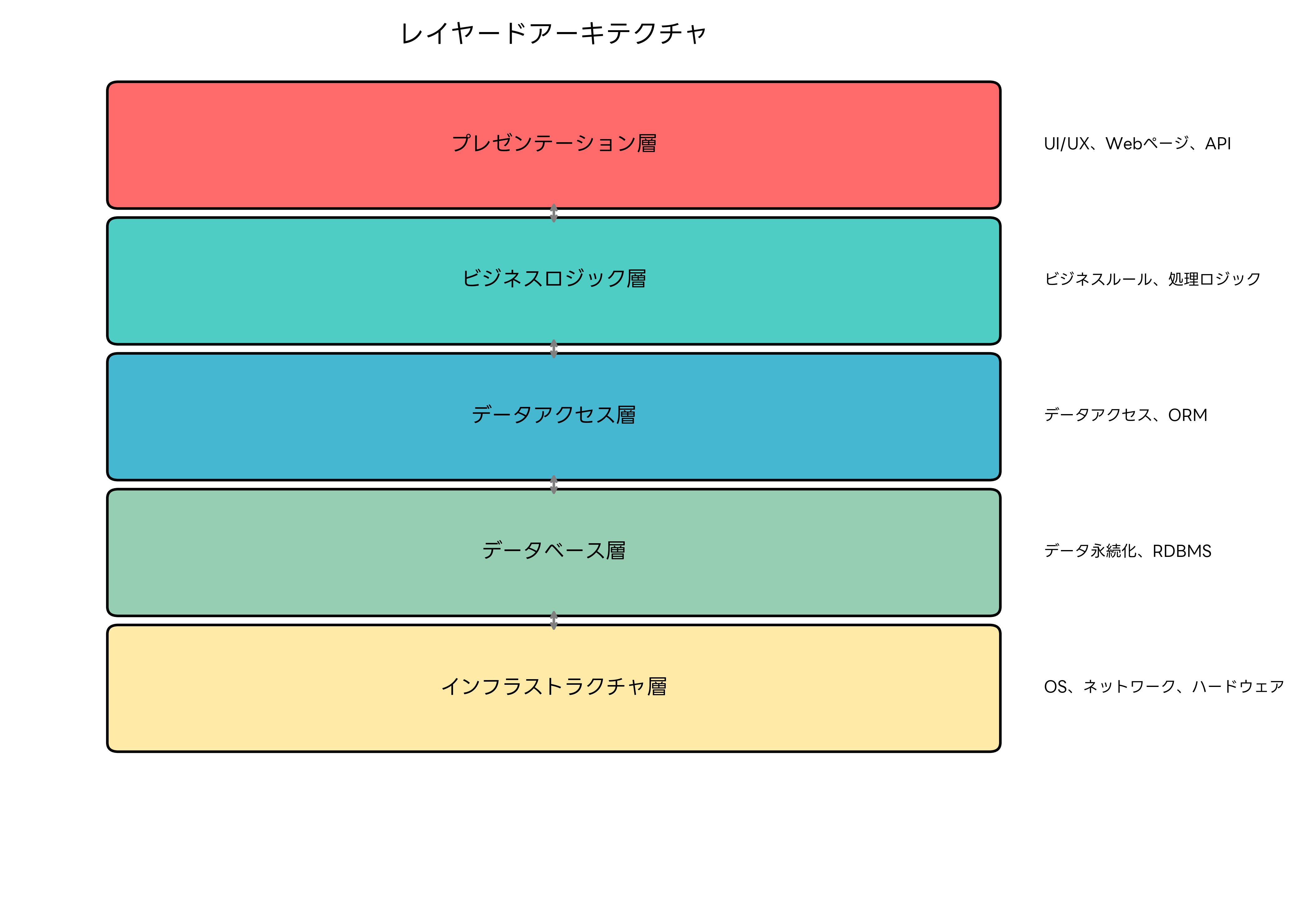レイヤードアーキテクチャ