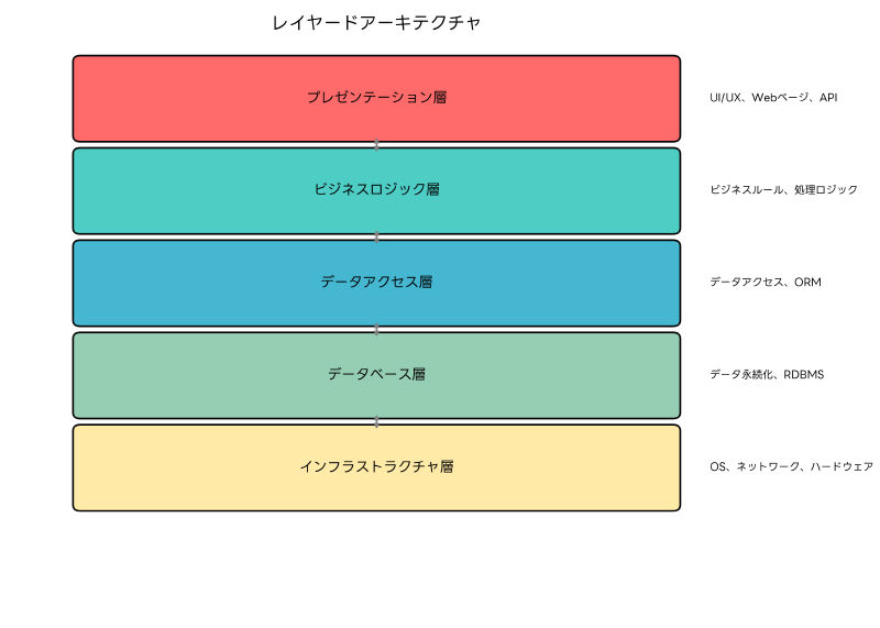 Featured image of post システムアーキテクチャ：現代システム設計の基盤と実践