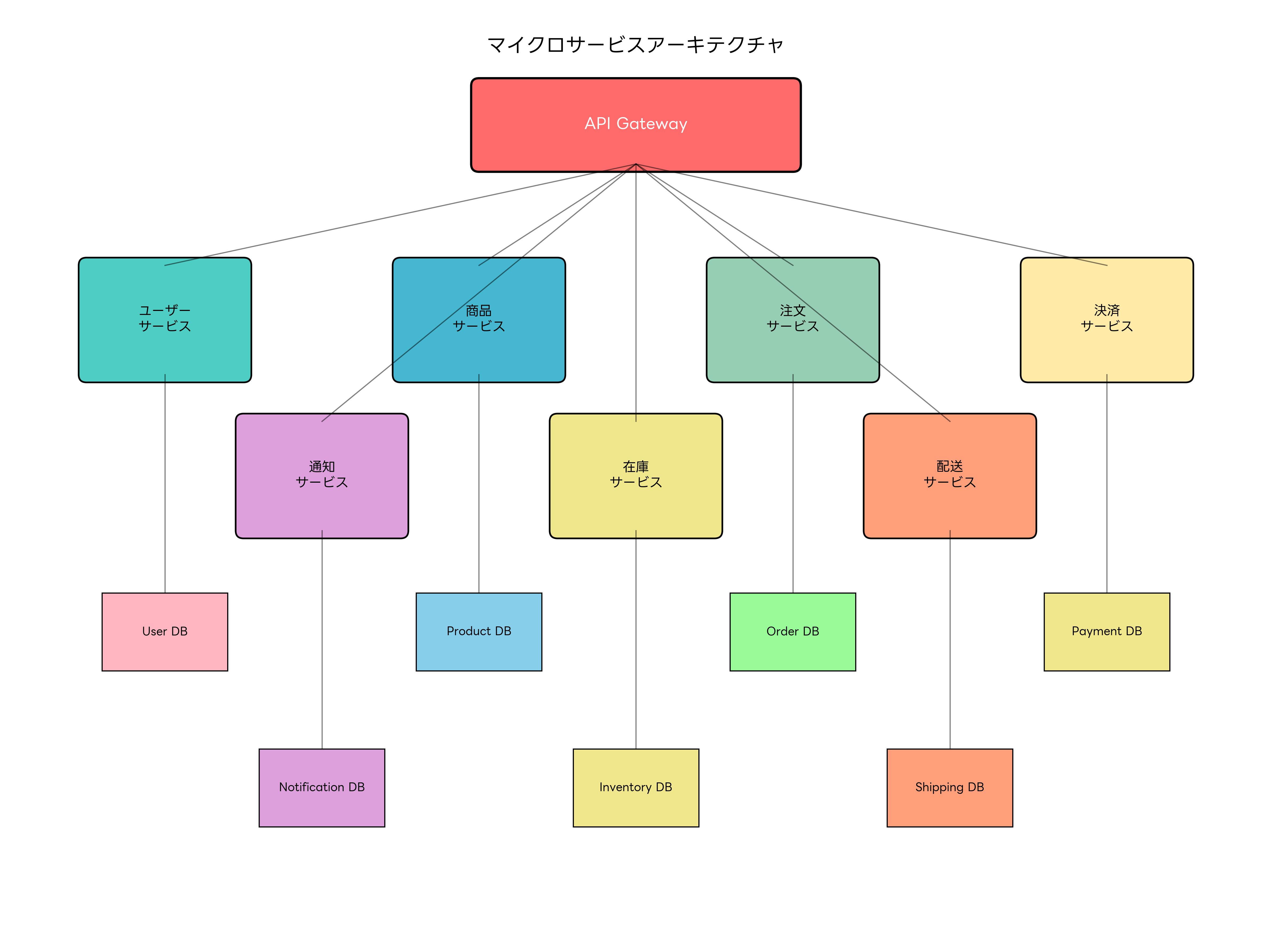 マイクロサービスアーキテクチャ