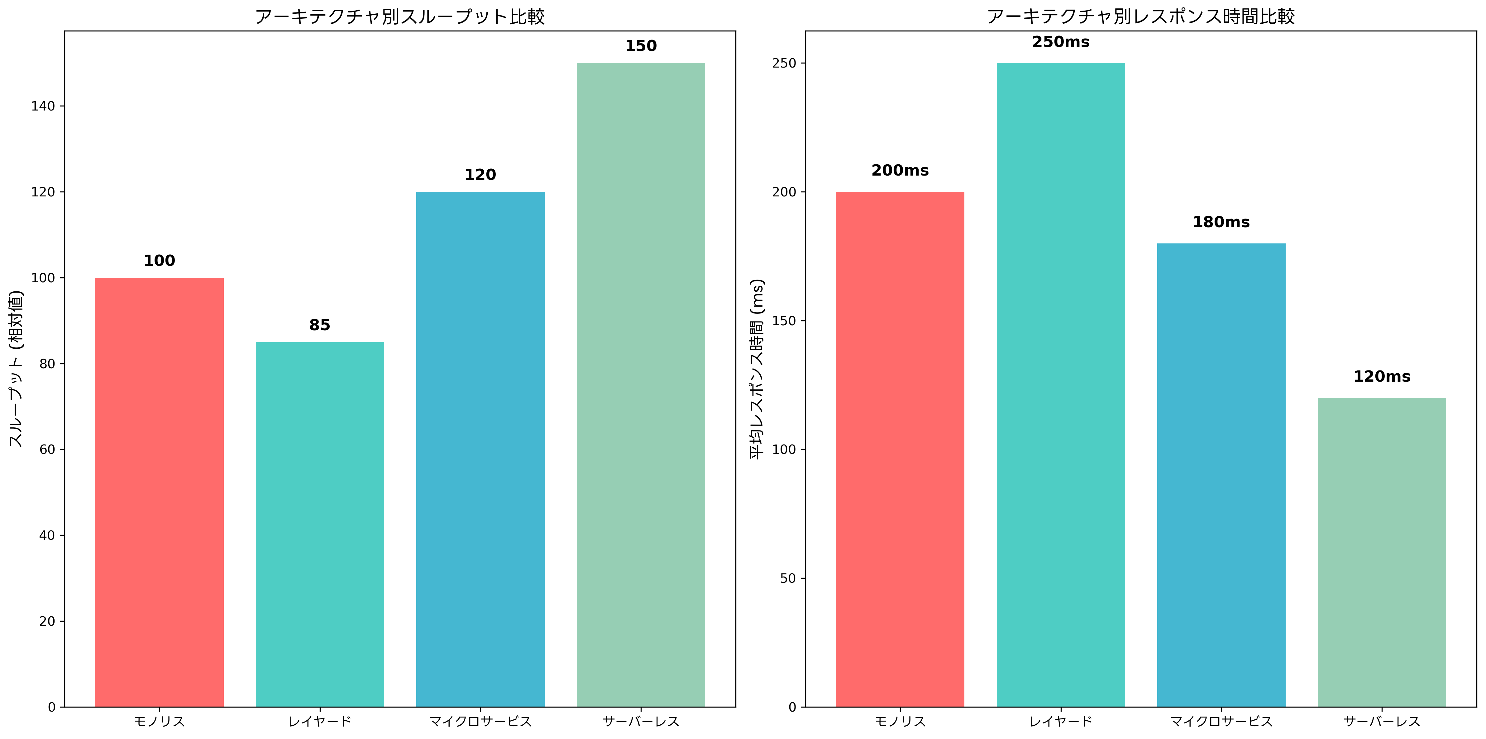 パフォーマンス比較