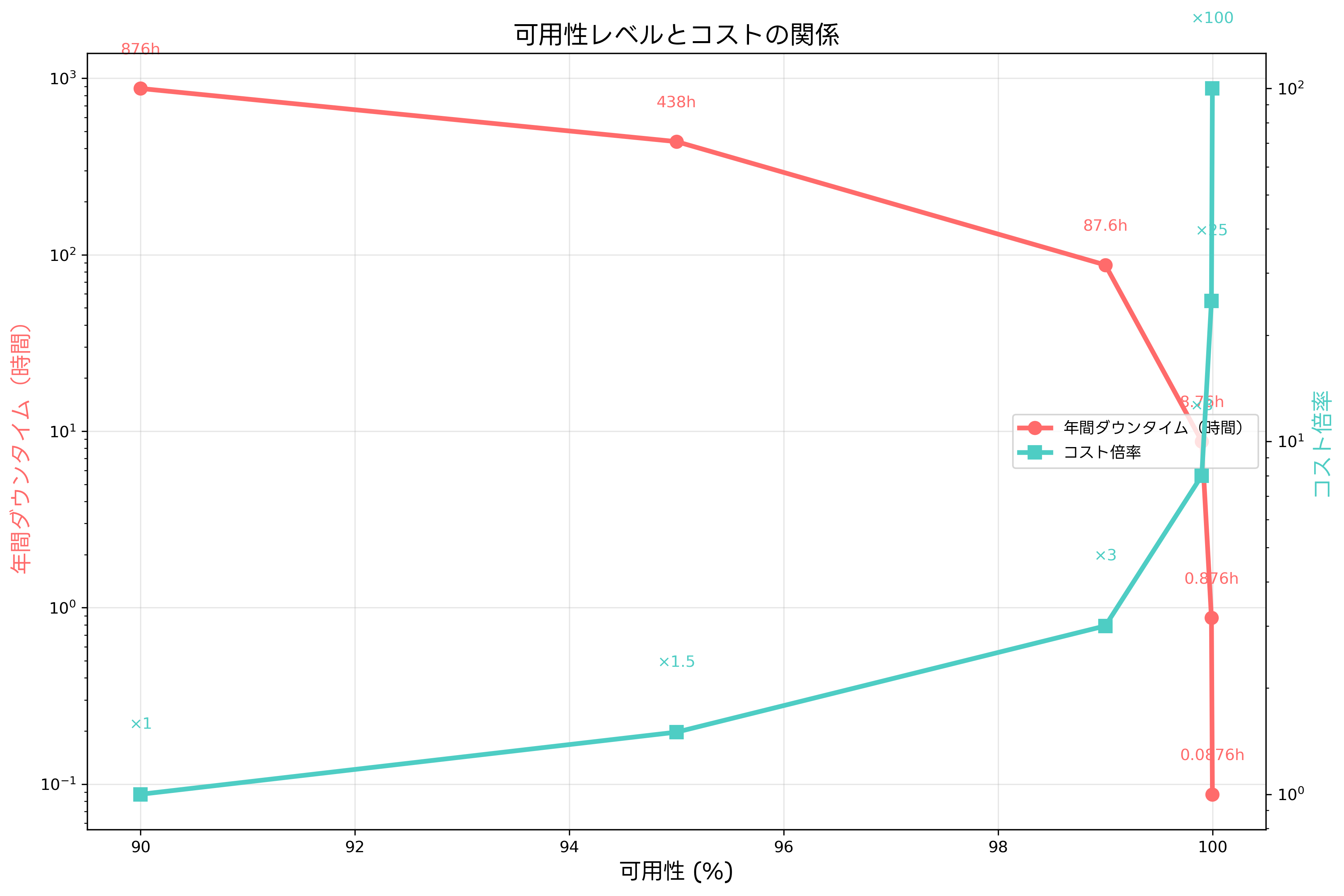 可用性とコストの関係