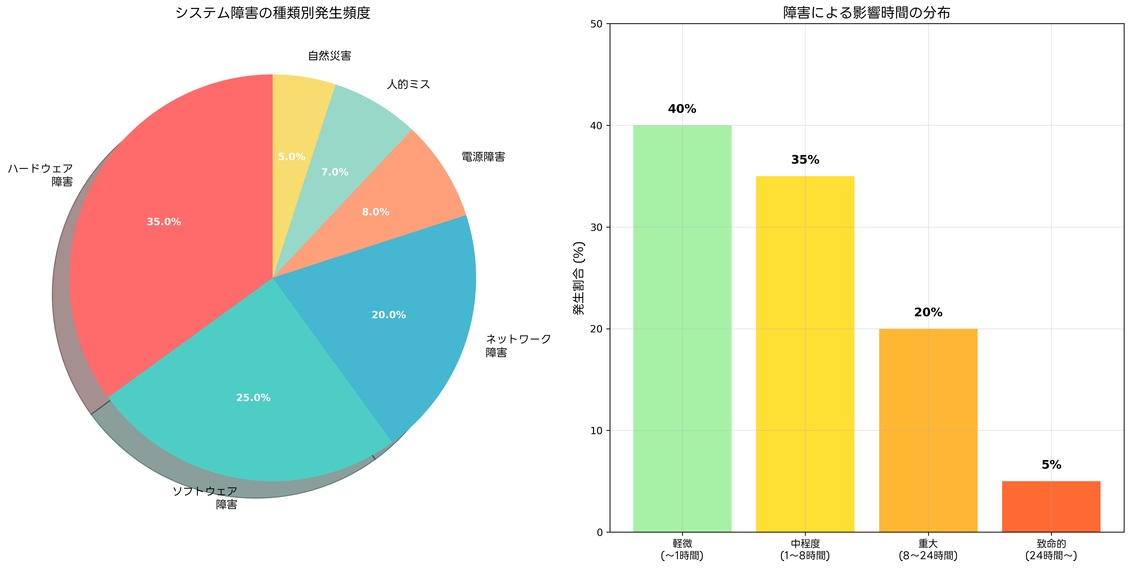 障害の種類と発生頻度