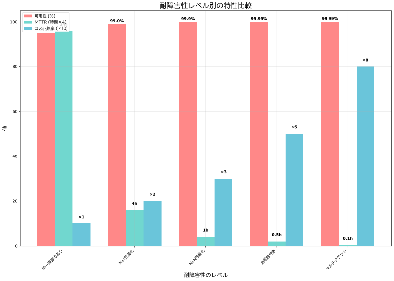 Featured image of post 耐障害性：システムの信頼性を支える重要な設計思想